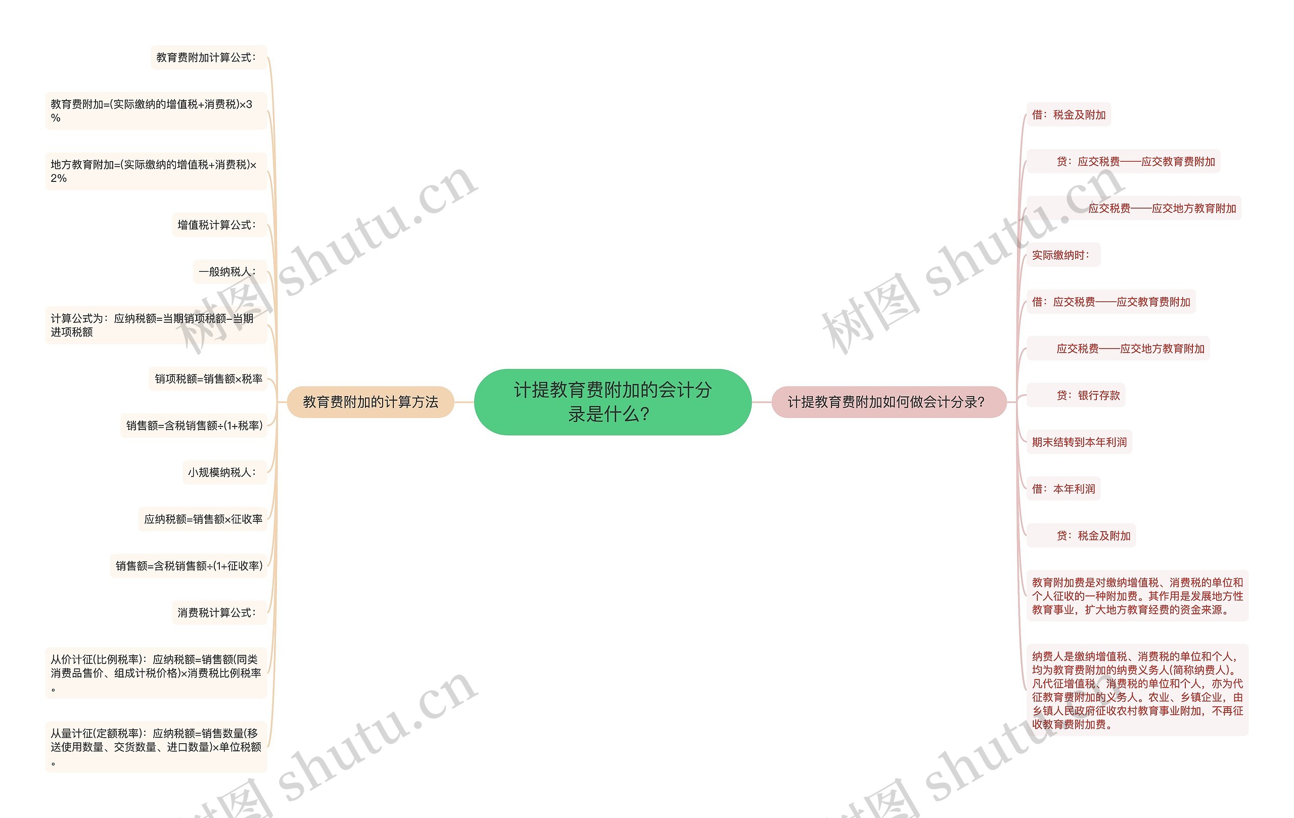 计提教育费附加的会计分录是什么？思维导图