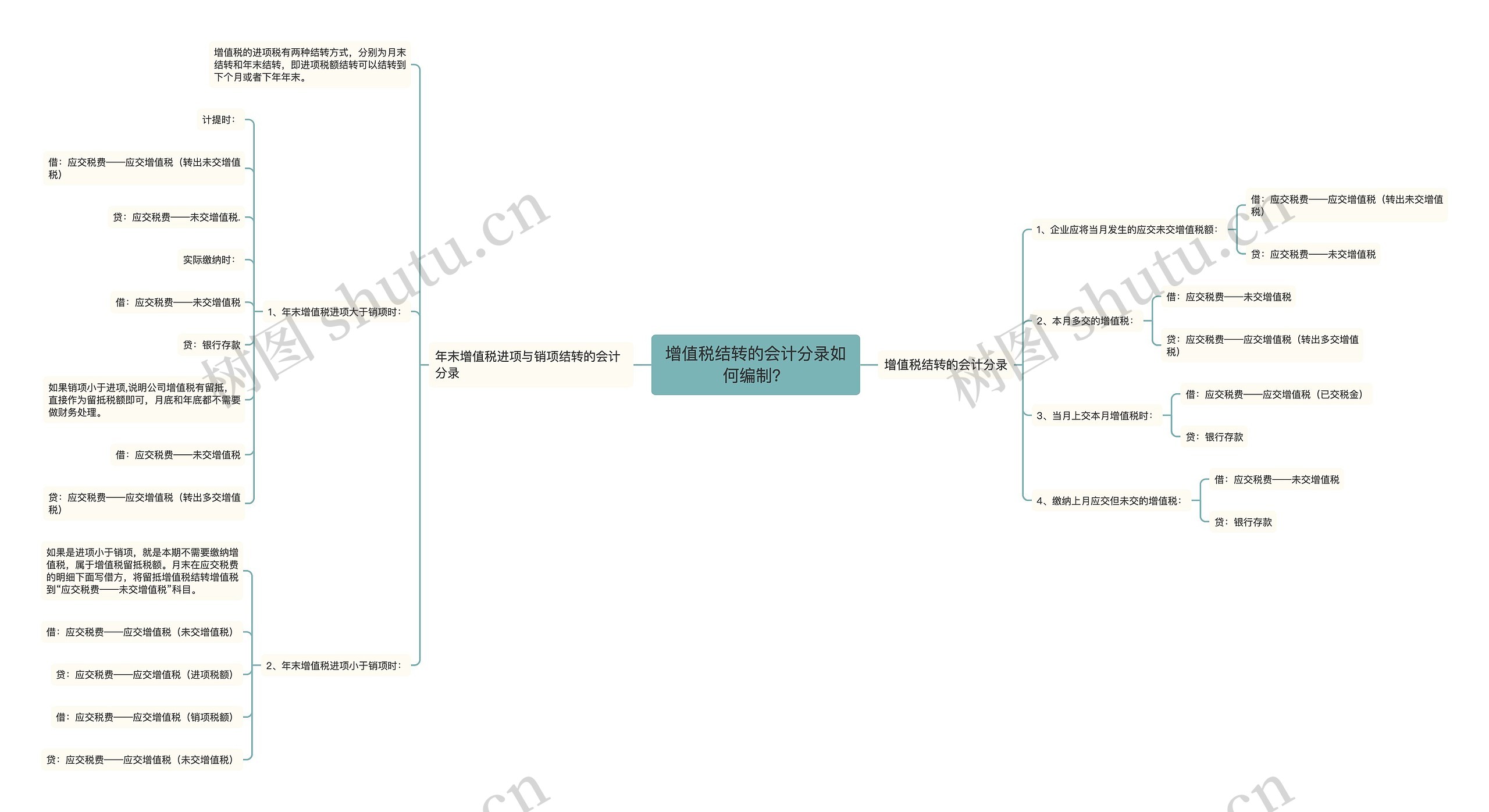 增值税结转的会计分录如何编制？思维导图