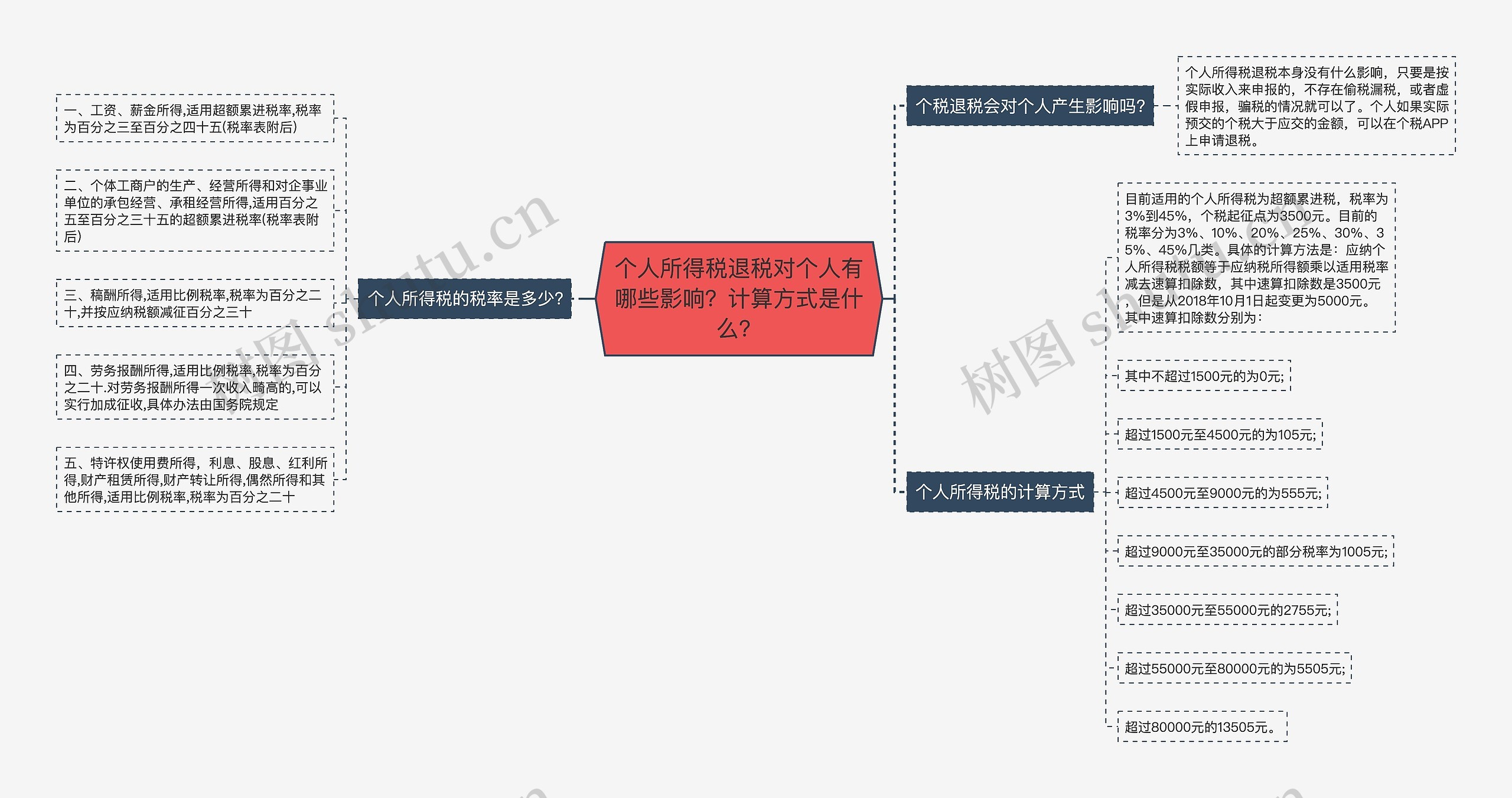 个人所得税退税对个人有哪些影响？计算方式是什么？思维导图