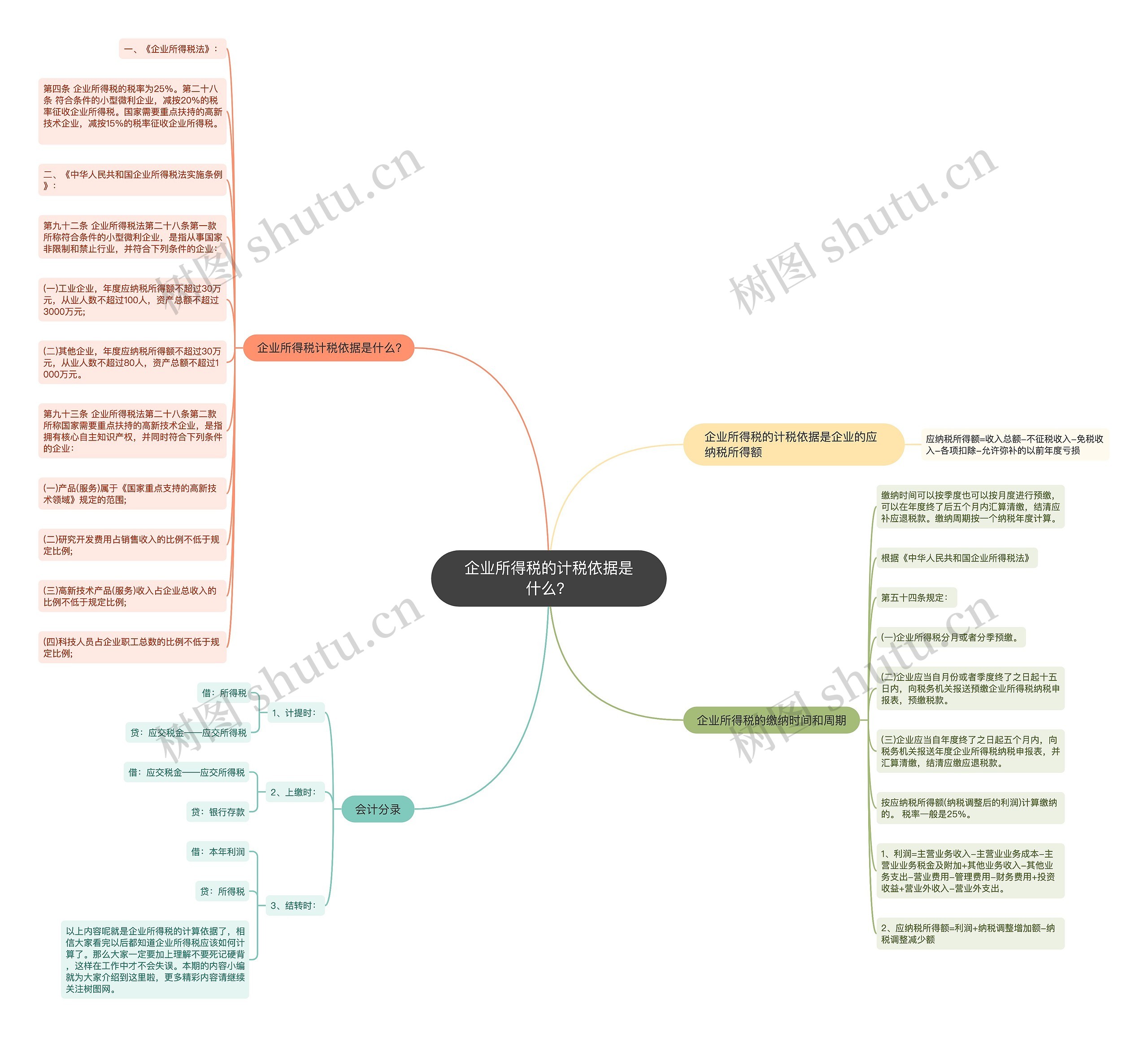 企业所得税的计税依据是什么？思维导图