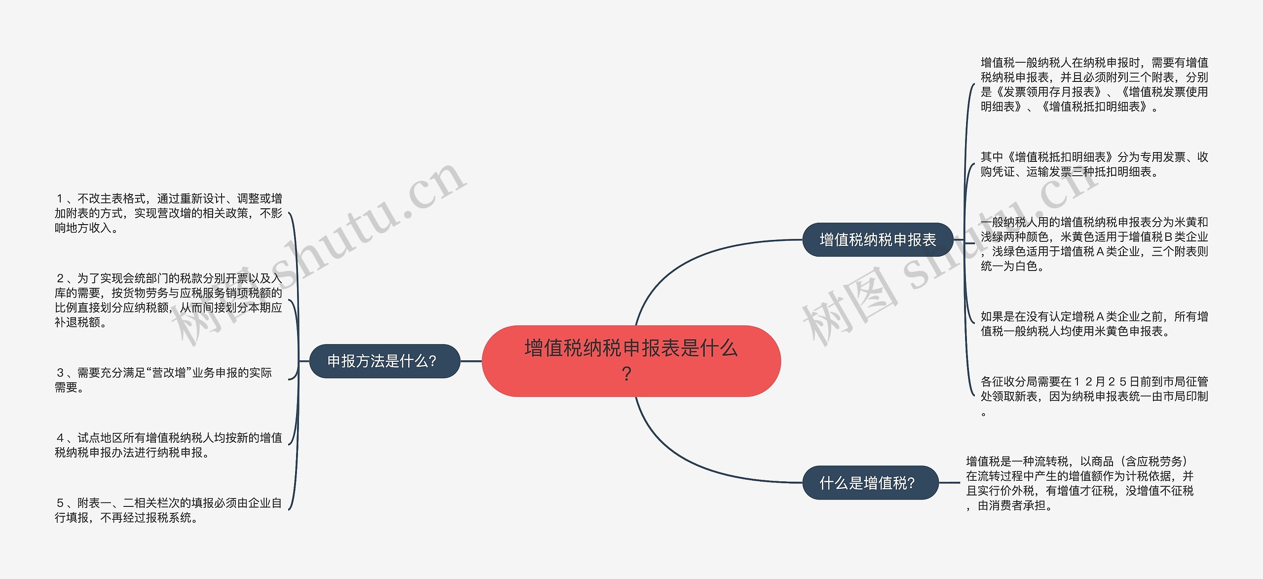 增值税纳税申报表是什么？思维导图