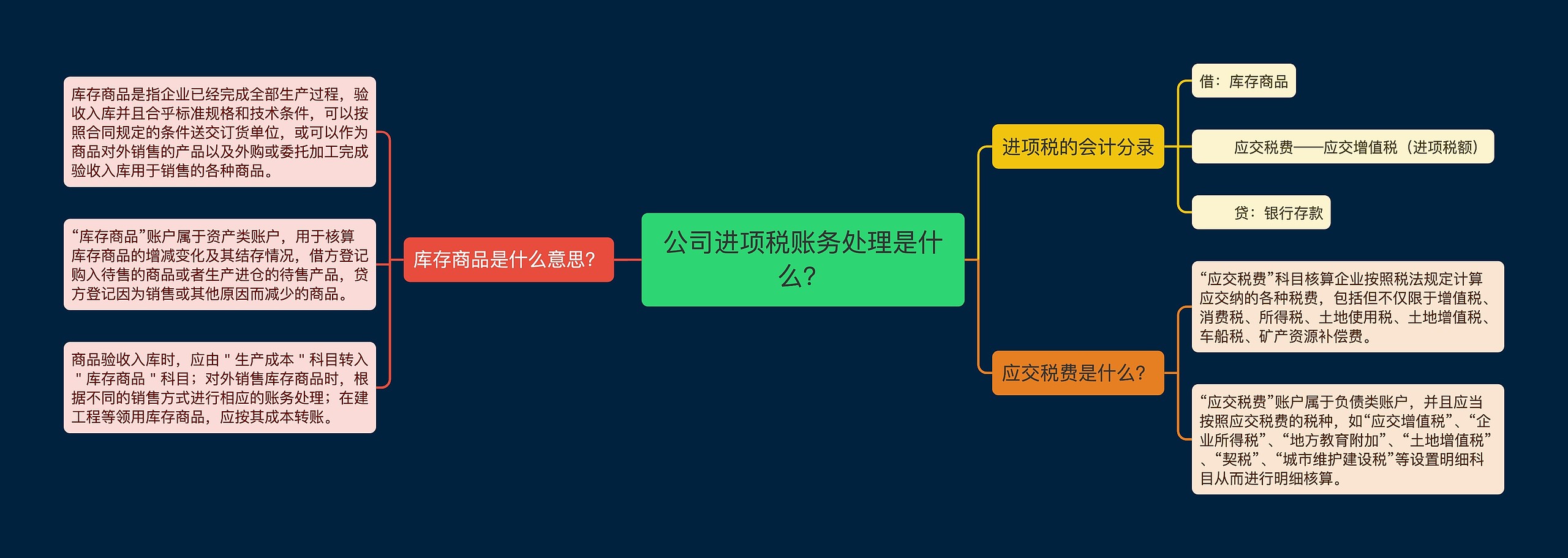 公司进项税账务处理是什么？思维导图