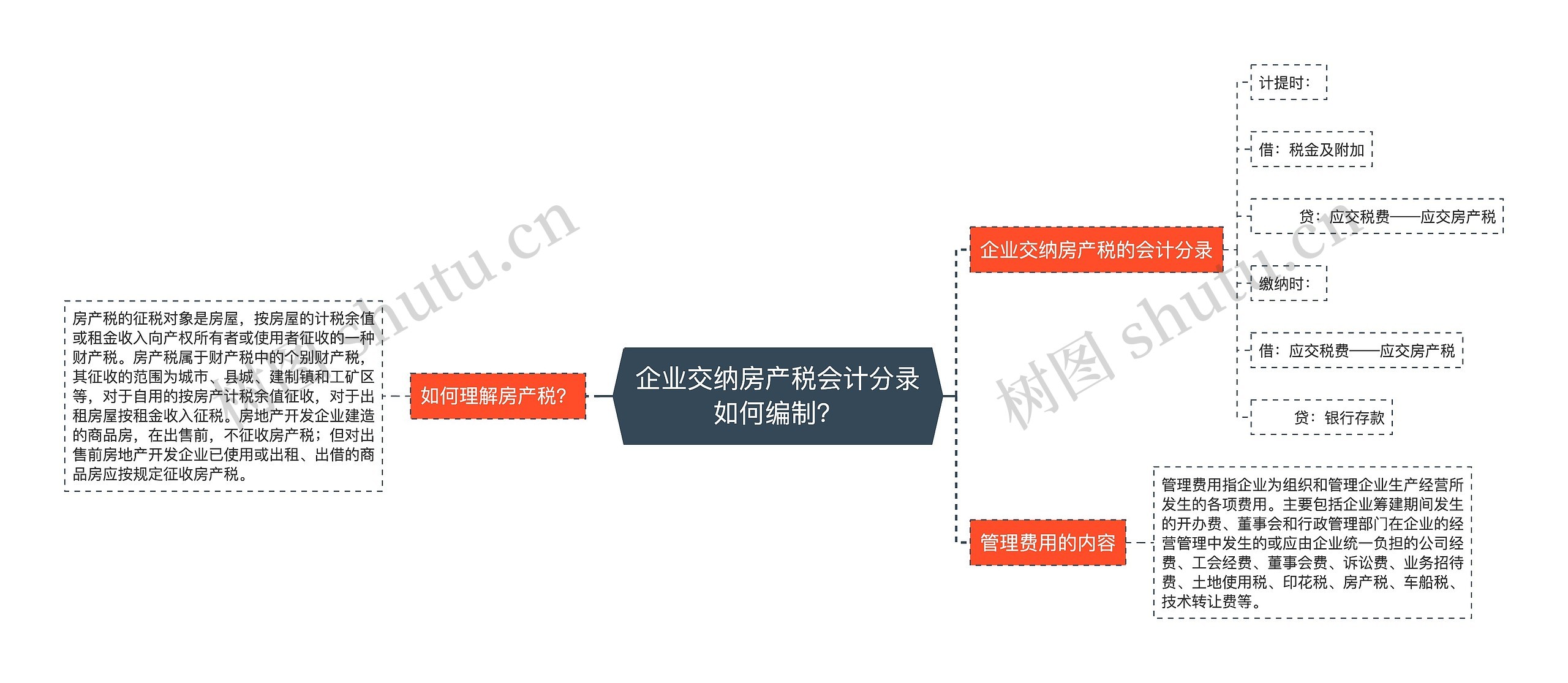 企业交纳房产税会计分录如何编制？思维导图