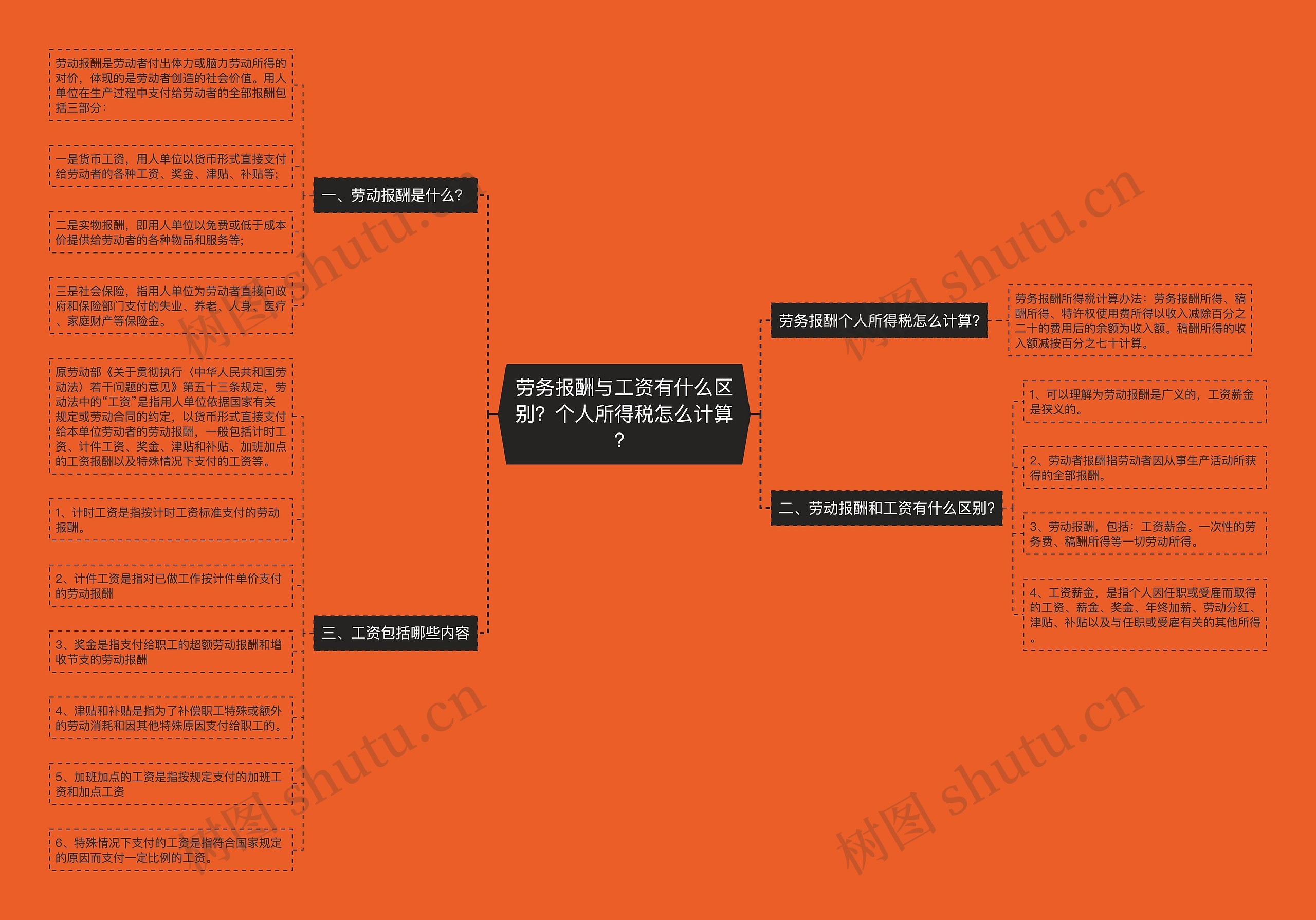 劳务报酬与工资有什么区别？个人所得税怎么计算？