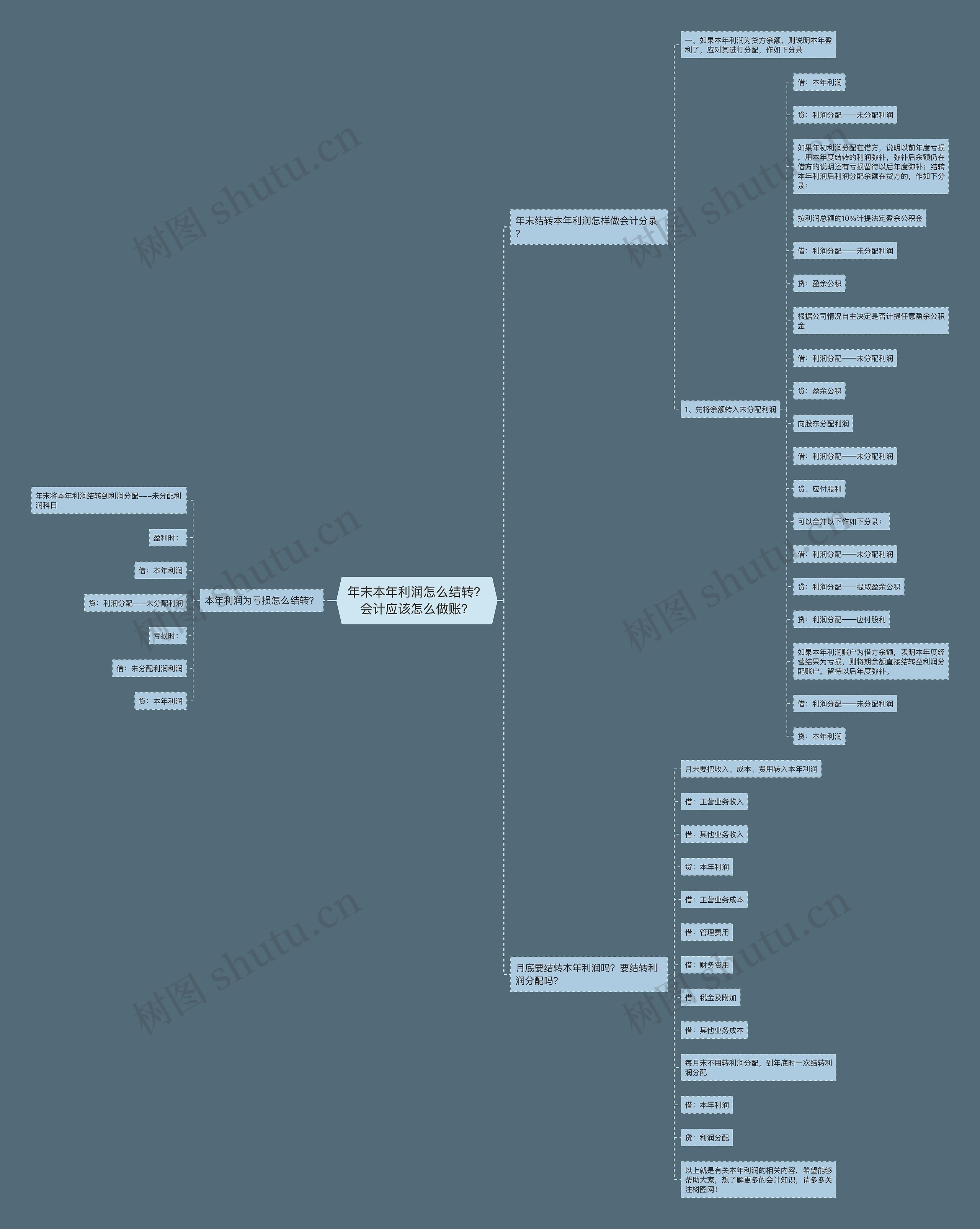 年末本年利润怎么结转？会计应该怎么做账？思维导图
