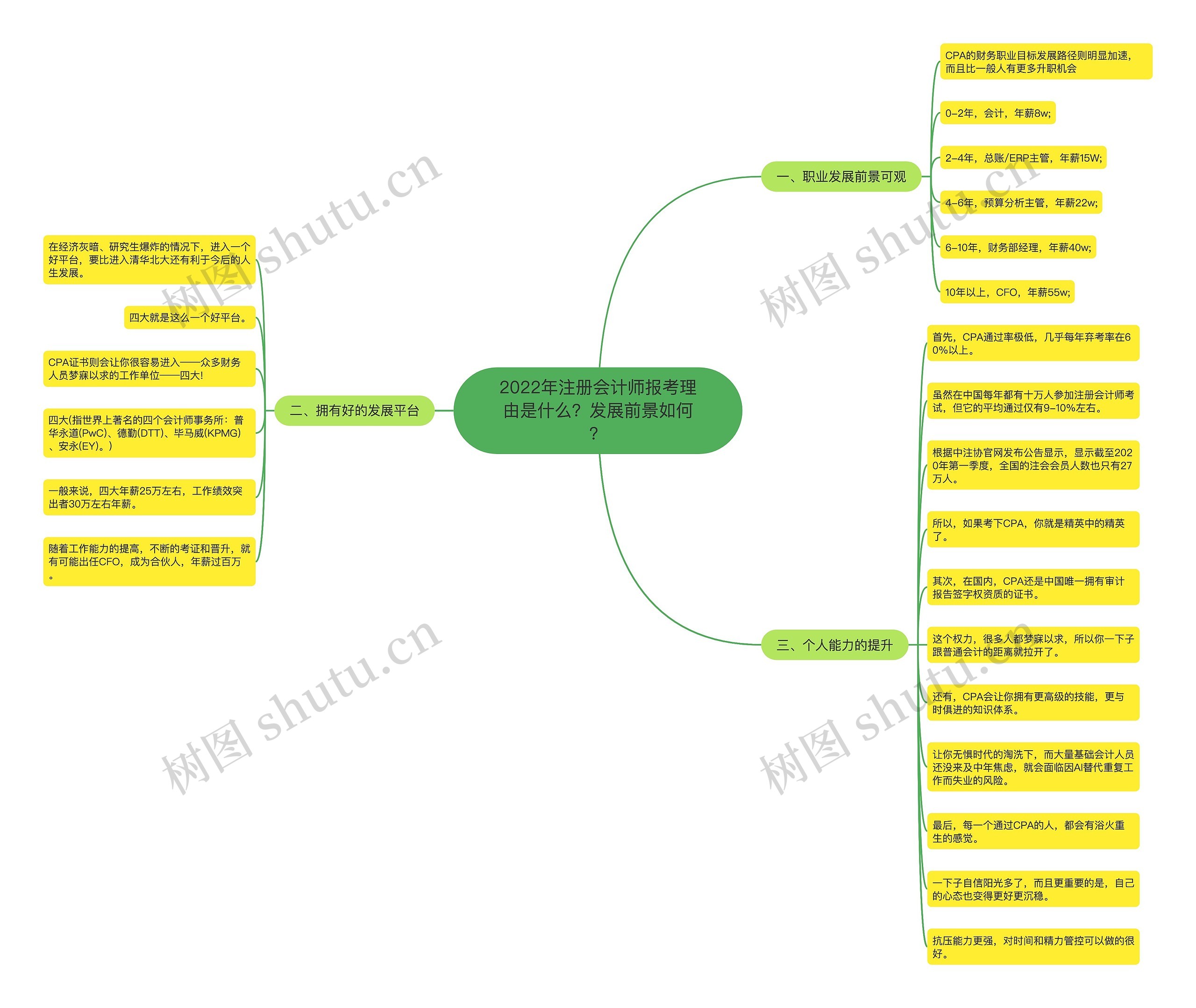 2022年注册会计师报考理由是什么？发展前景如何？