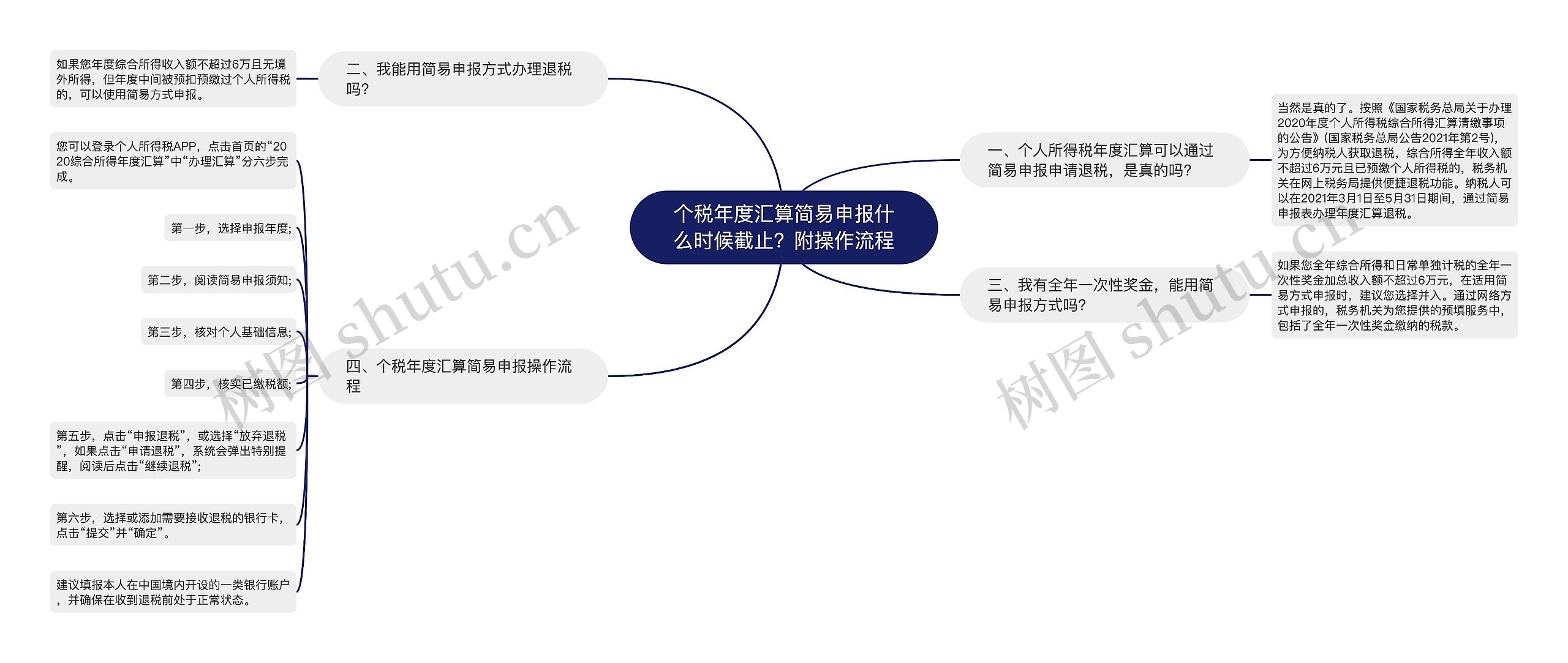 个税年度汇算简易申报什么时候截止？附操作流程思维导图