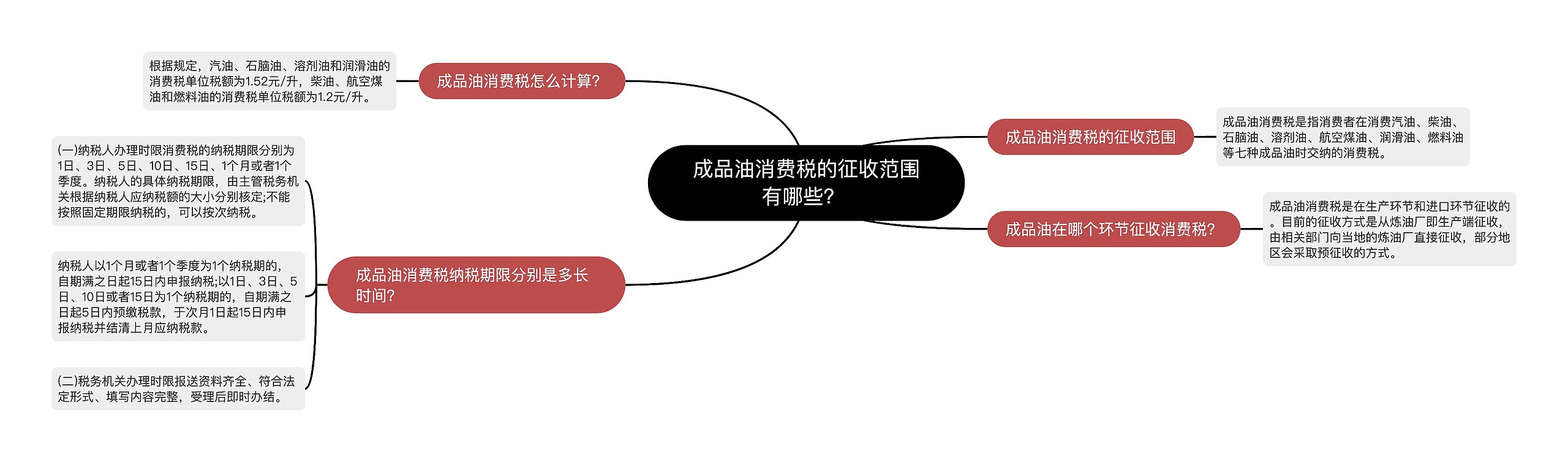 成品油消费税的征收范围有哪些？ 思维导图