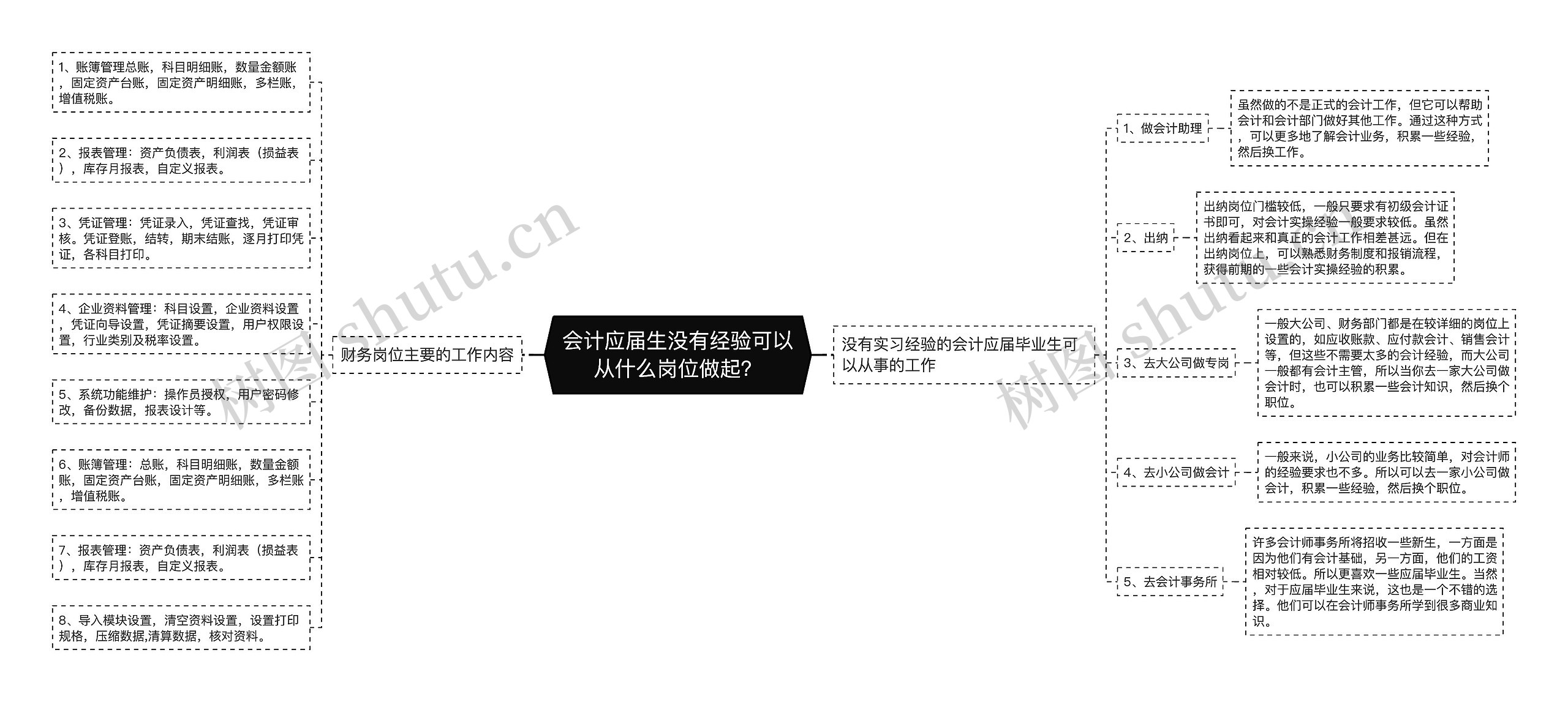 会计应届生没有经验可以从什么岗位做起？思维导图