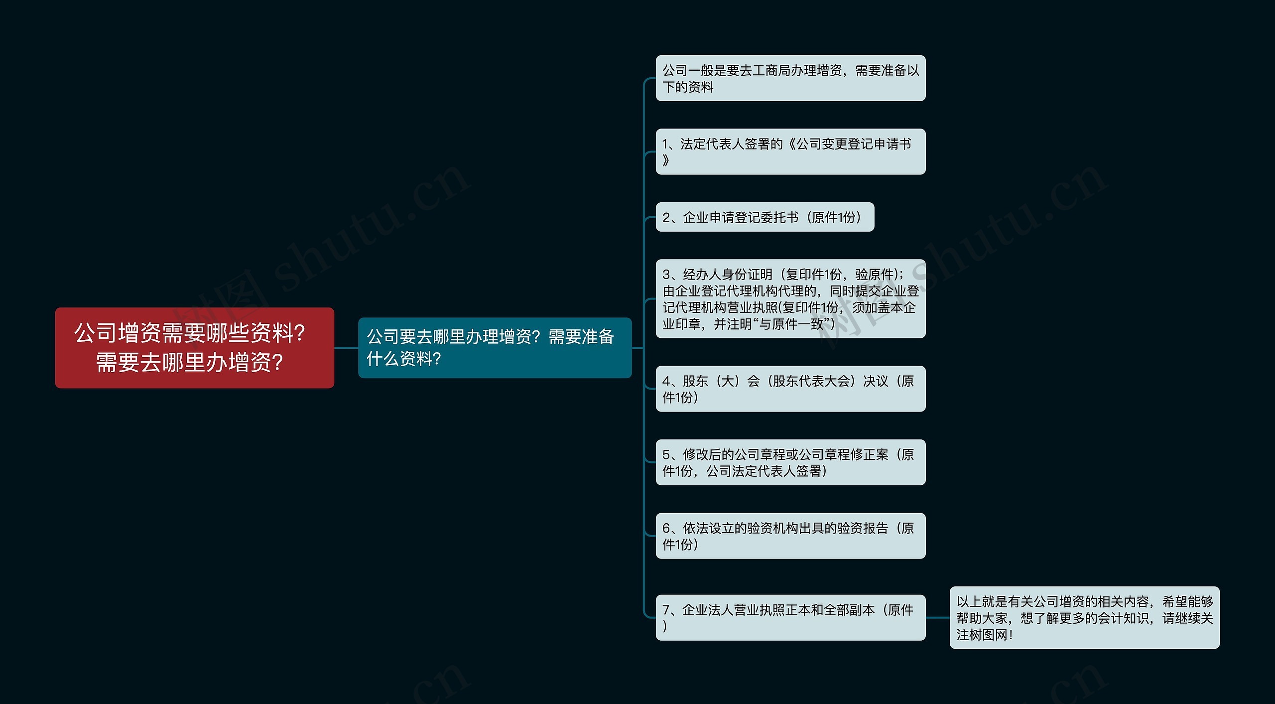 公司增资需要哪些资料？需要去哪里办增资？思维导图