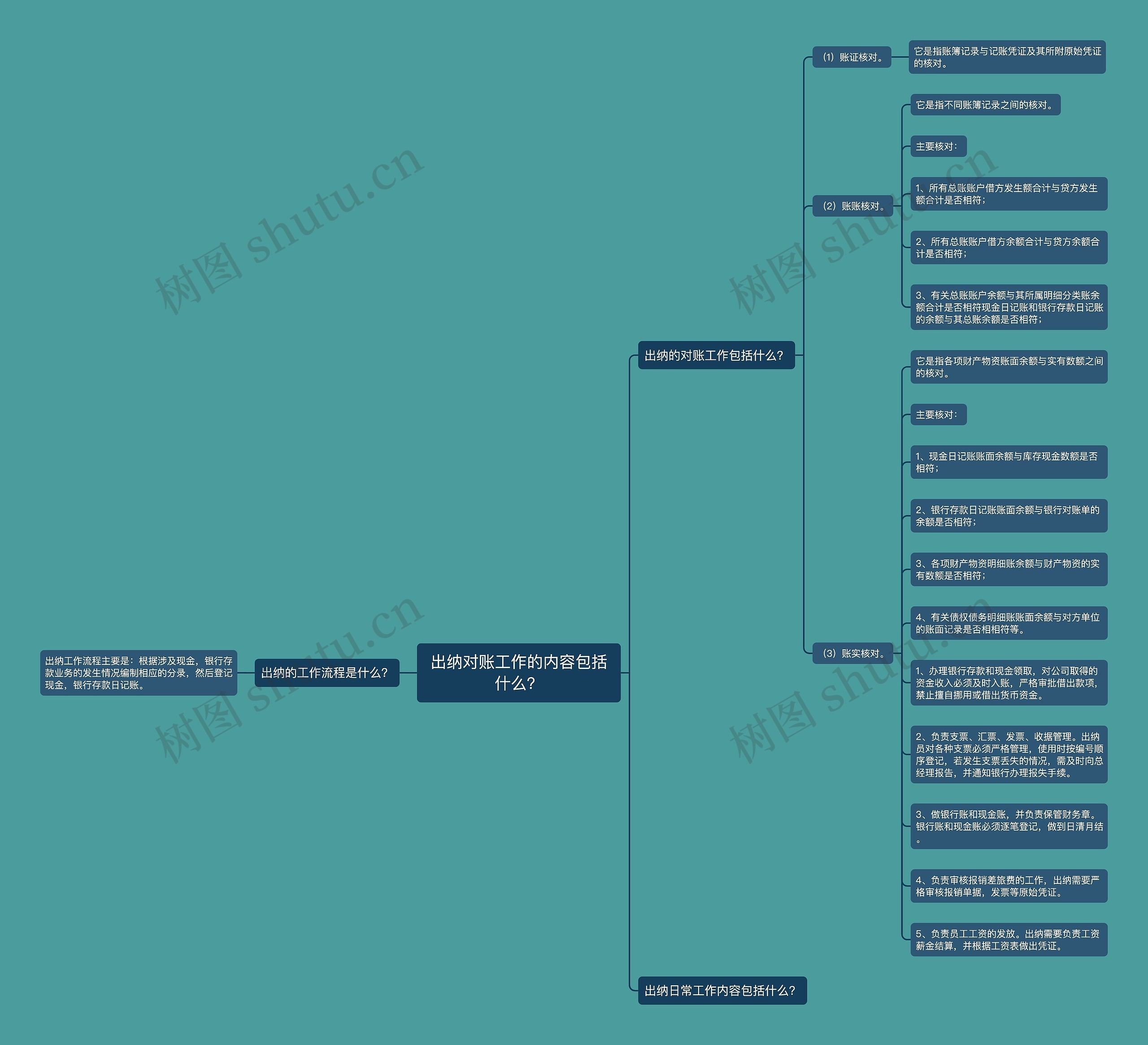 出纳对账工作的内容包括什么？思维导图