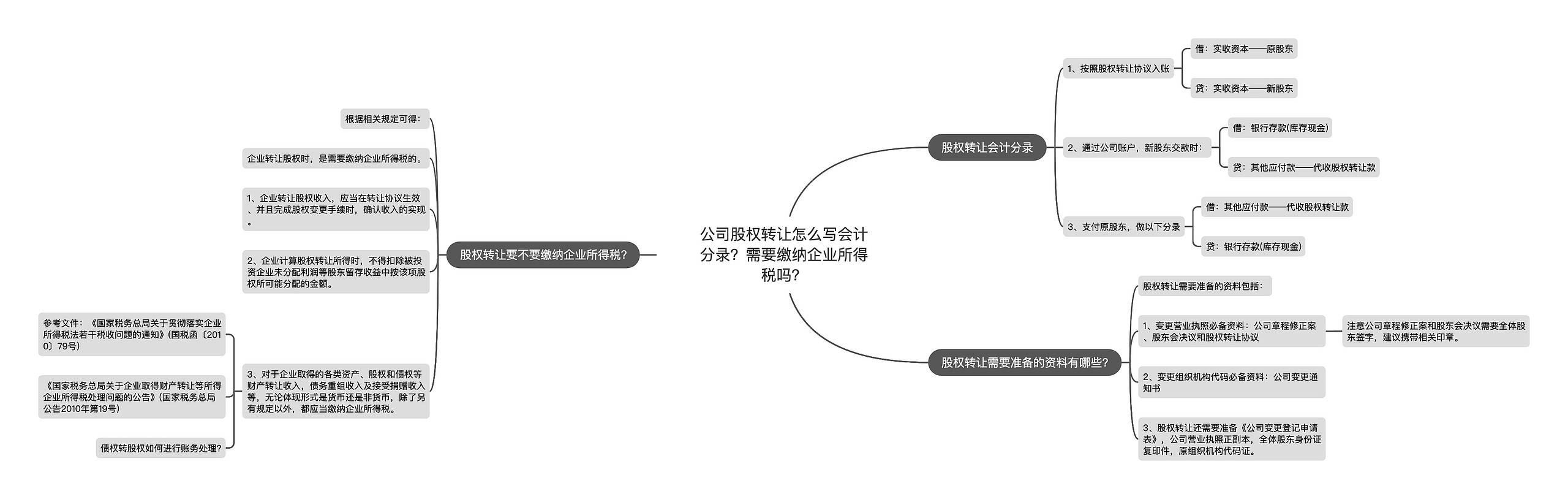 公司股权转让怎么写会计分录？需要缴纳企业所得税吗？思维导图