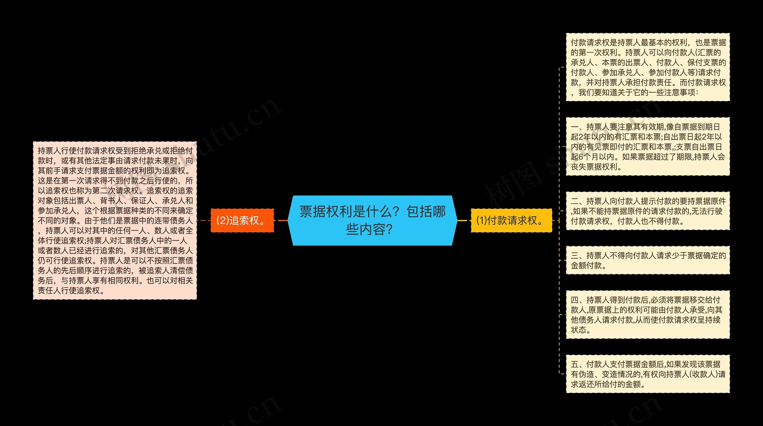 票据权利是什么？包括哪些内容？思维导图