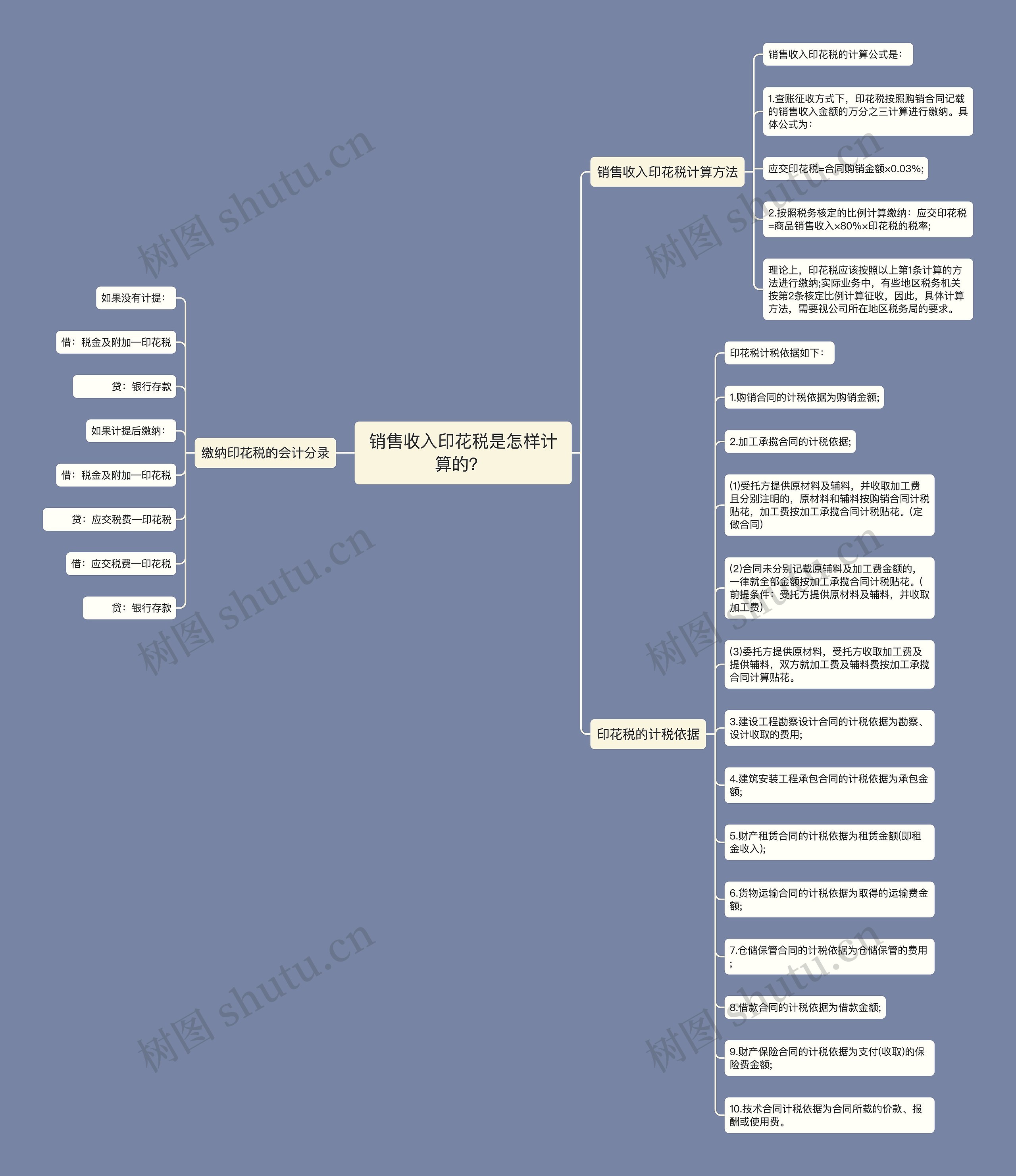 销售收入印花税是怎样计算的？	思维导图