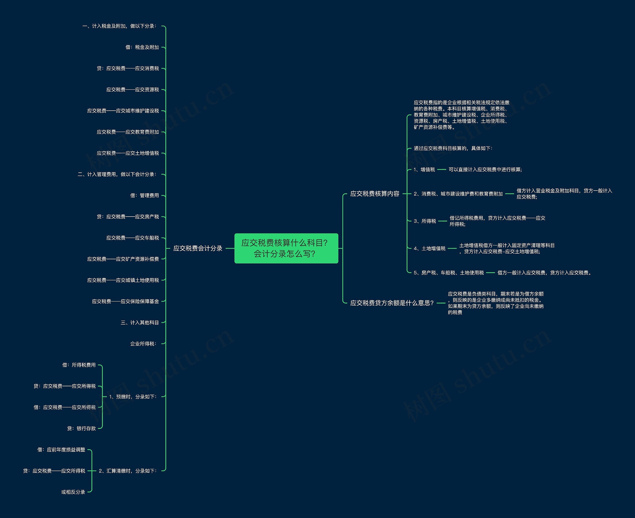 应交税费核算什么科目？会计分录怎么写？思维导图