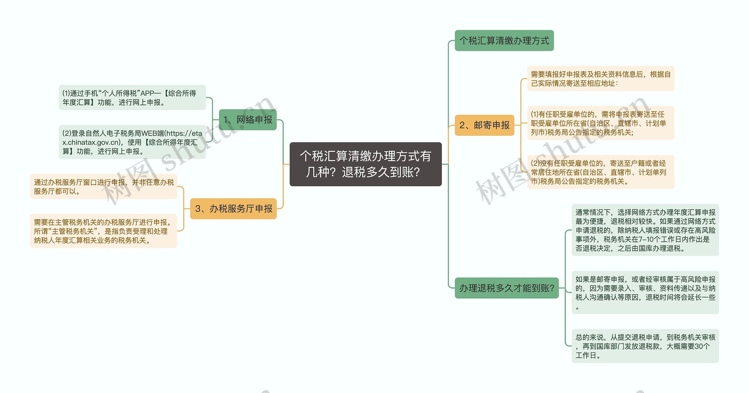 个税汇算清缴办理方式有几种？退税多久到账？