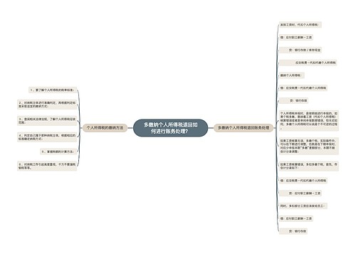 多缴纳个人所得税退回如何进行账务处理？