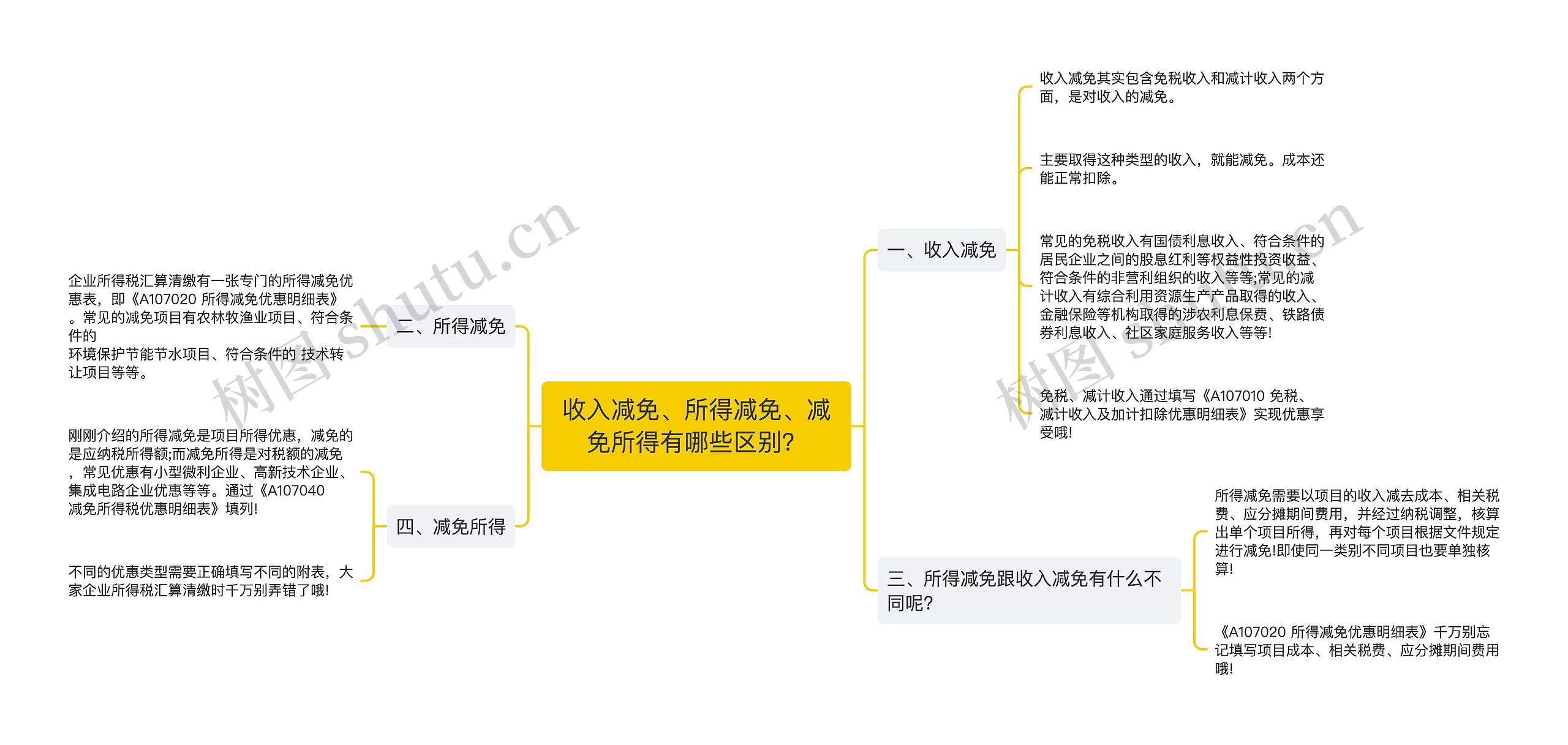 收入减免、所得减免、减免所得有哪些区别？思维导图