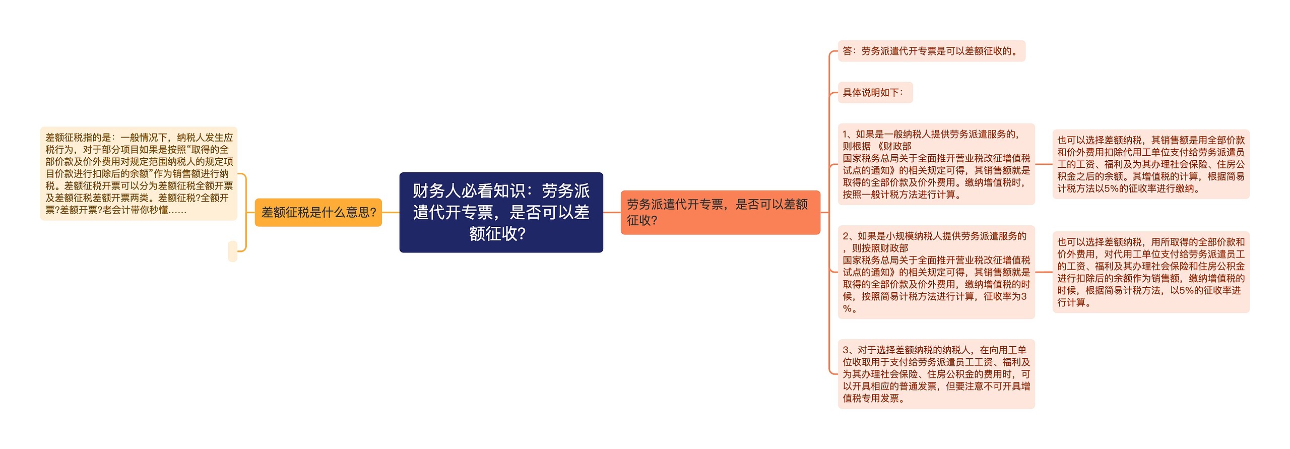 财务人必看知识：劳务派遣代开专票，是否可以差额征收？思维导图