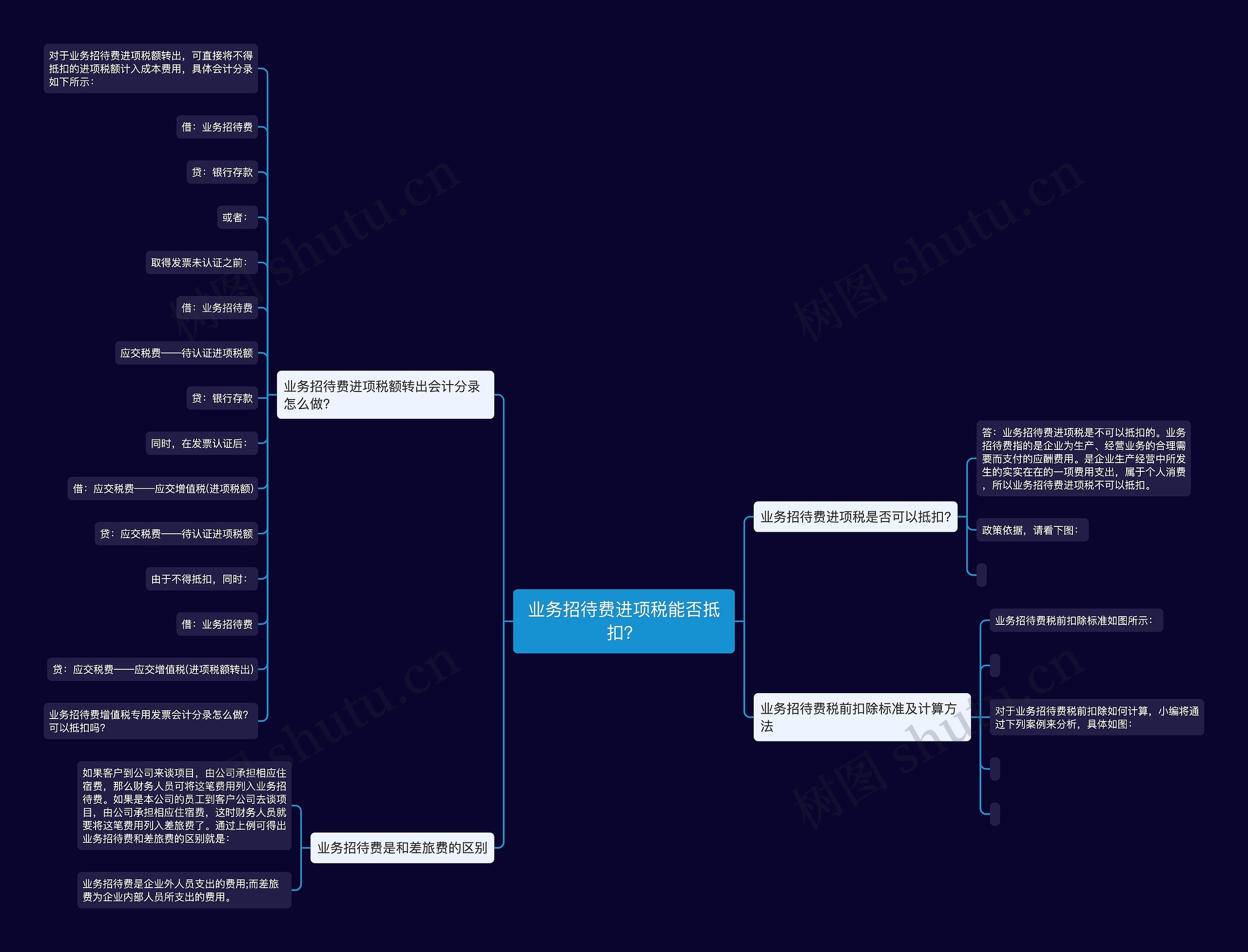 业务招待费进项税能否抵扣？思维导图