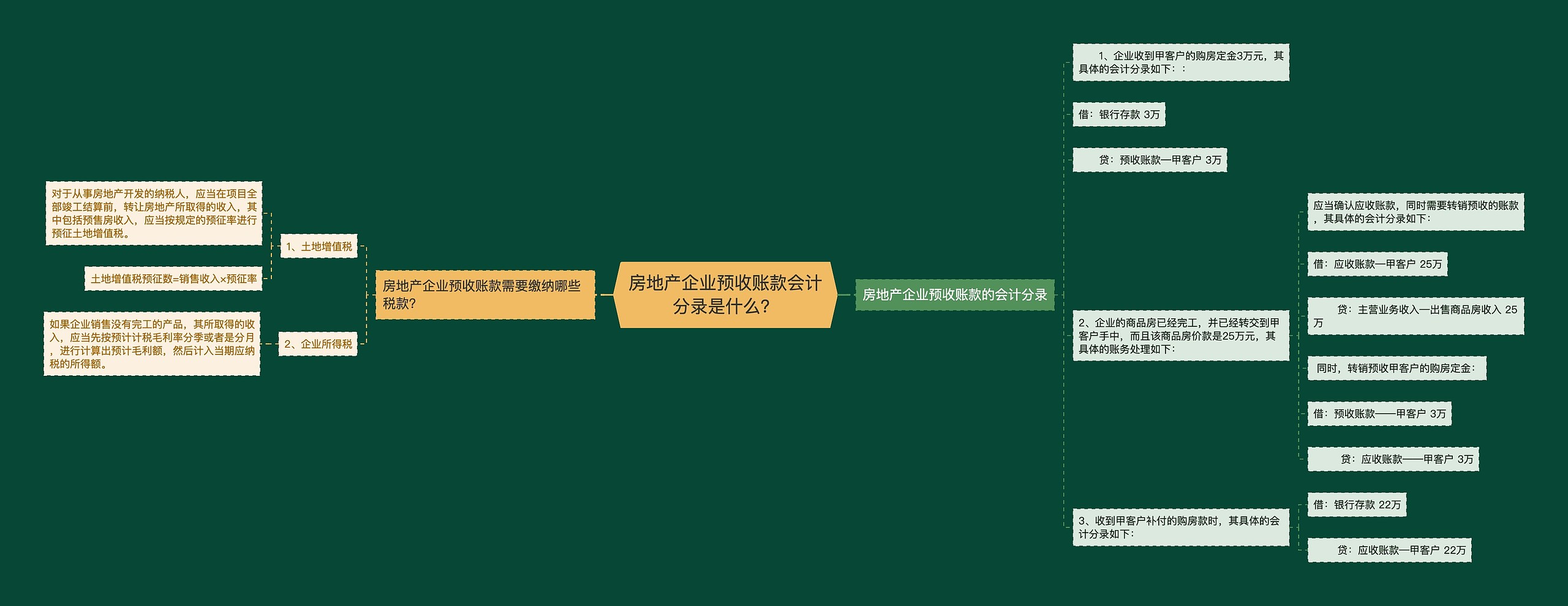 房地产企业预收账款会计分录是什么？思维导图