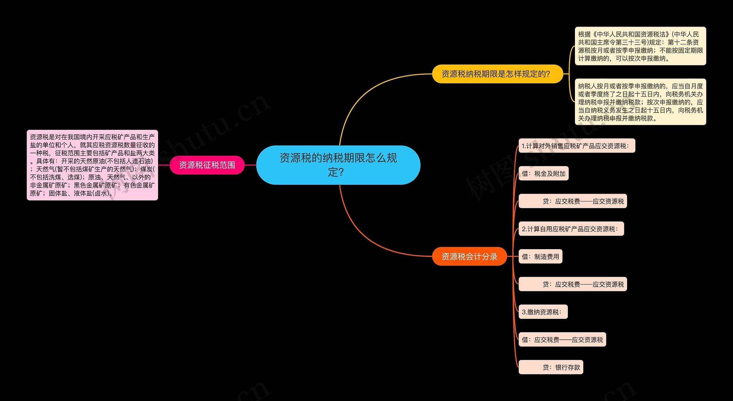 资源税的纳税期限怎么规定？