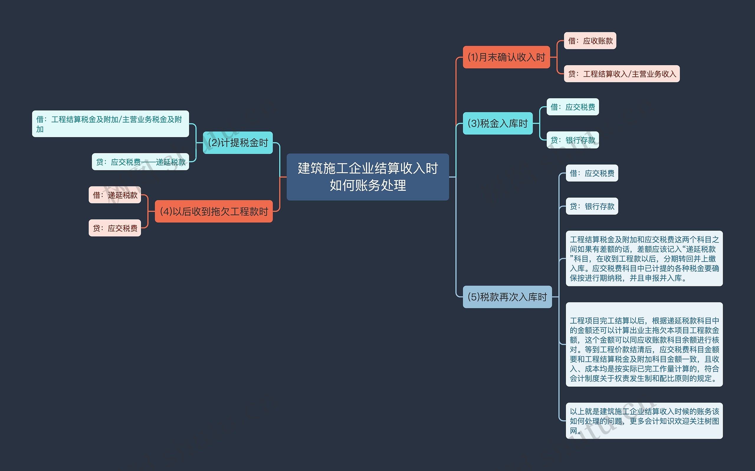 建筑施工企业结算收入时如何账务处理思维导图