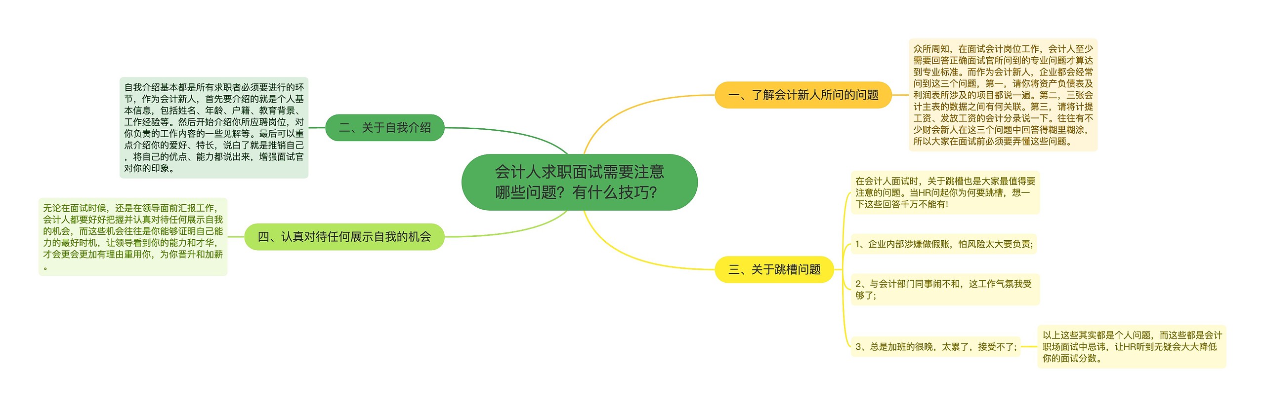 会计人求职面试需要注意哪些问题？有什么技巧？思维导图