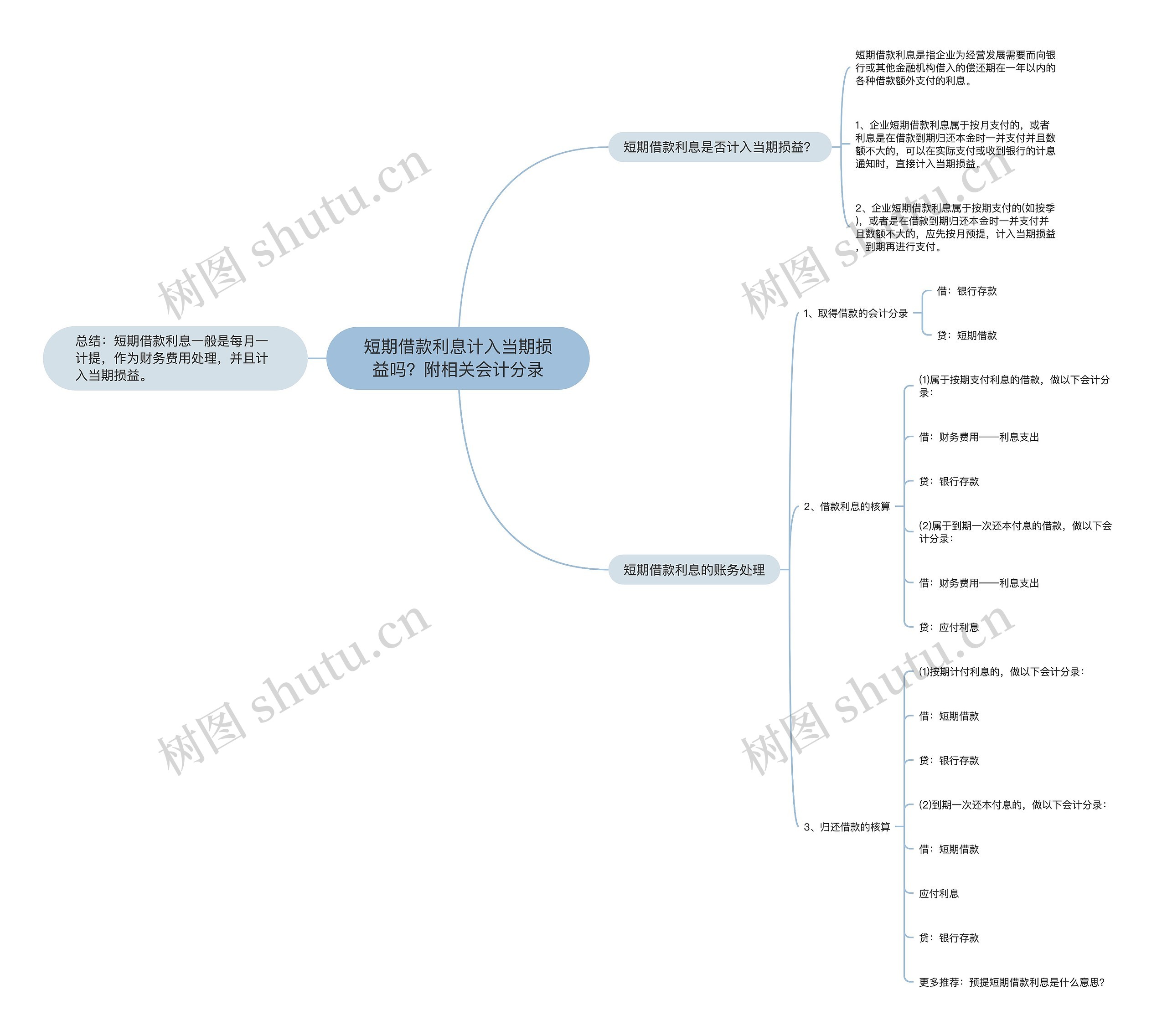 短期借款利息计入当期损益吗？附相关会计分录思维导图