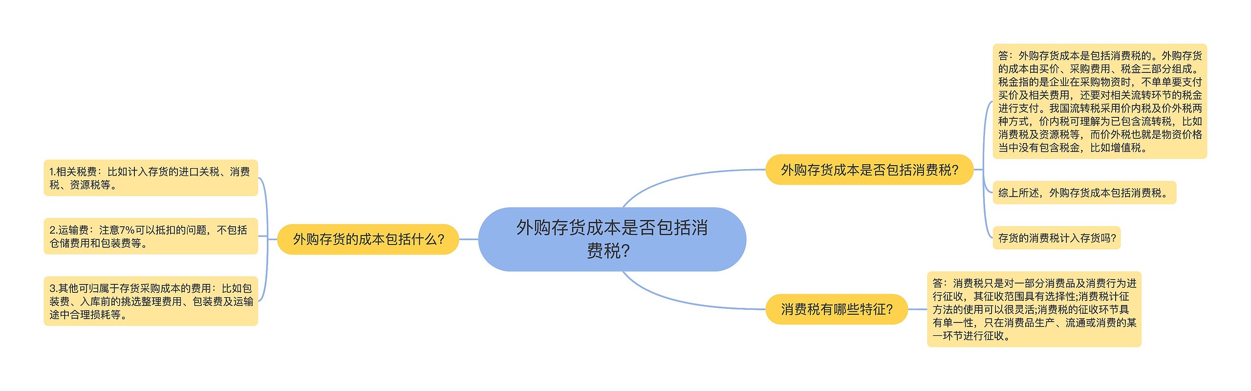 外购存货成本是否包括消费税？思维导图