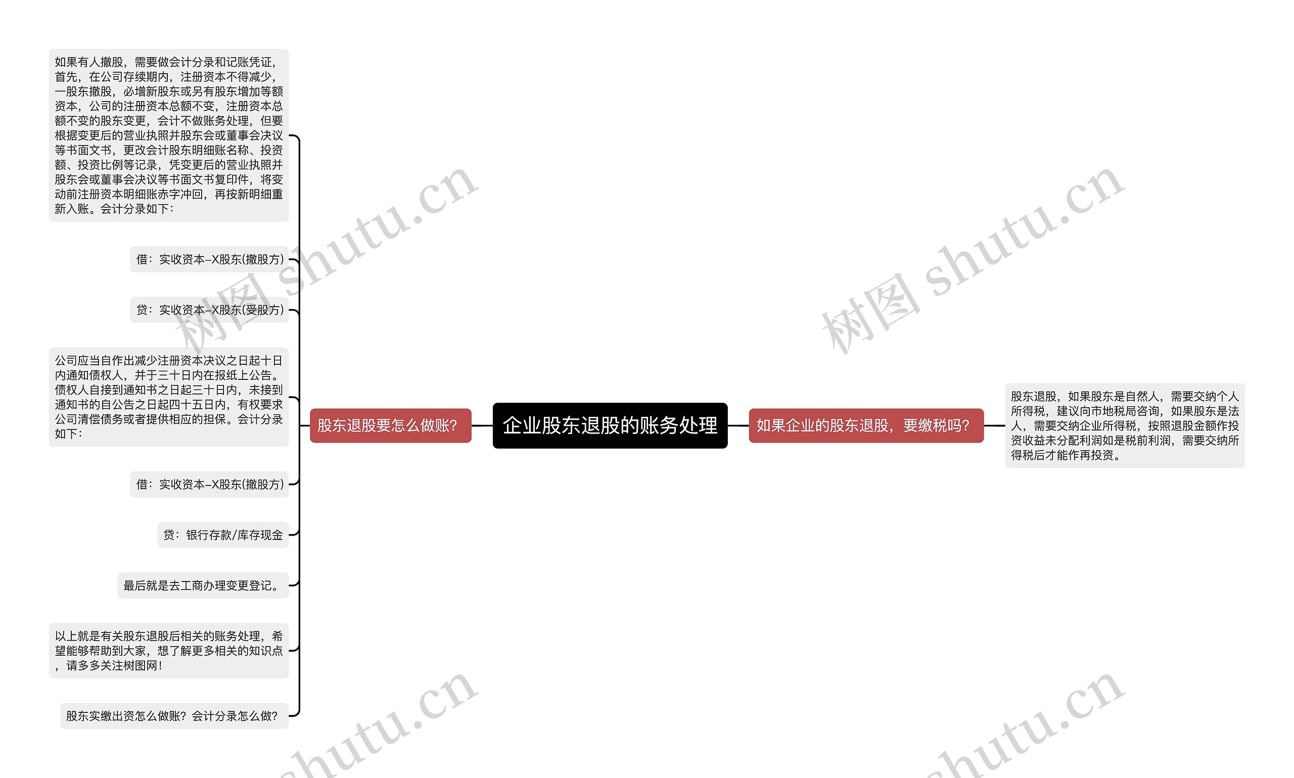 企业股东退股的账务处理思维导图