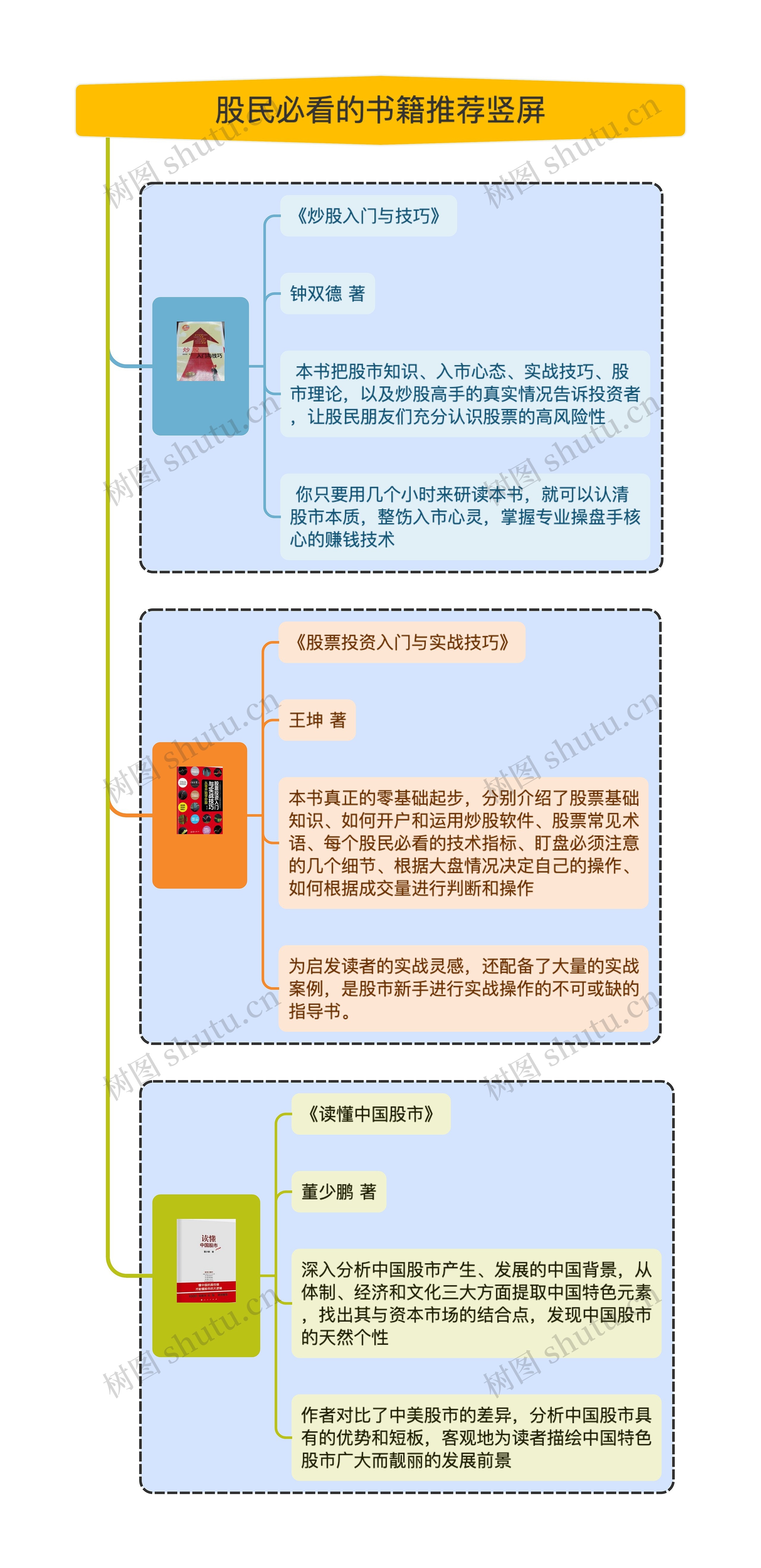 股民必看的书籍推荐竖屏思维导图