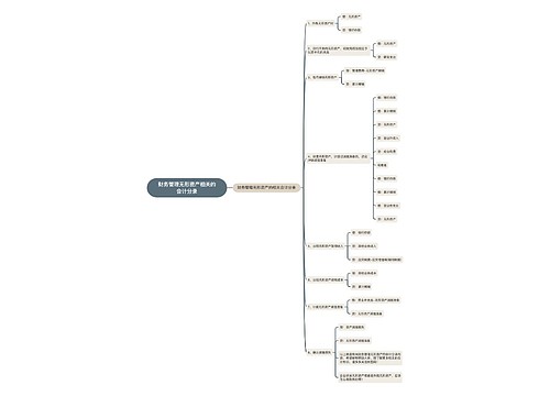 财务管理无形资产相关的会计分录思维导图