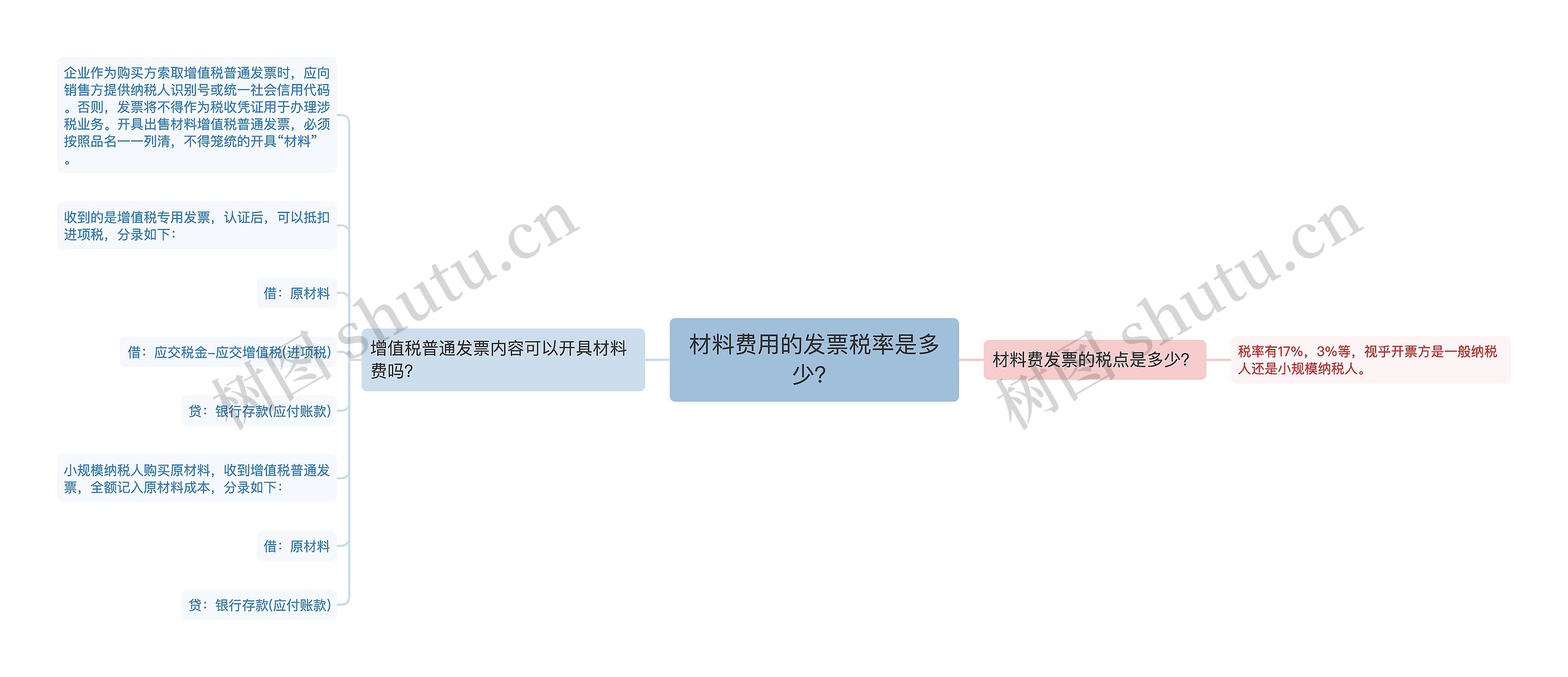 材料费用的发票税率是多少？思维导图