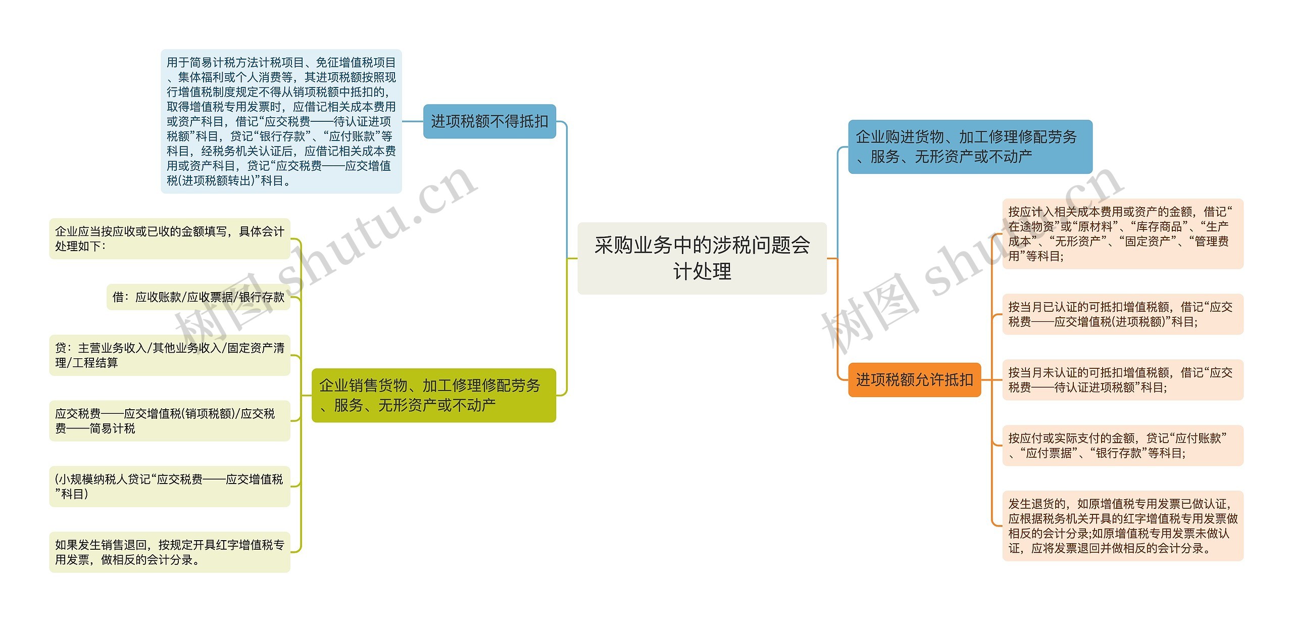 采购业务中的涉税问题会计处理思维导图