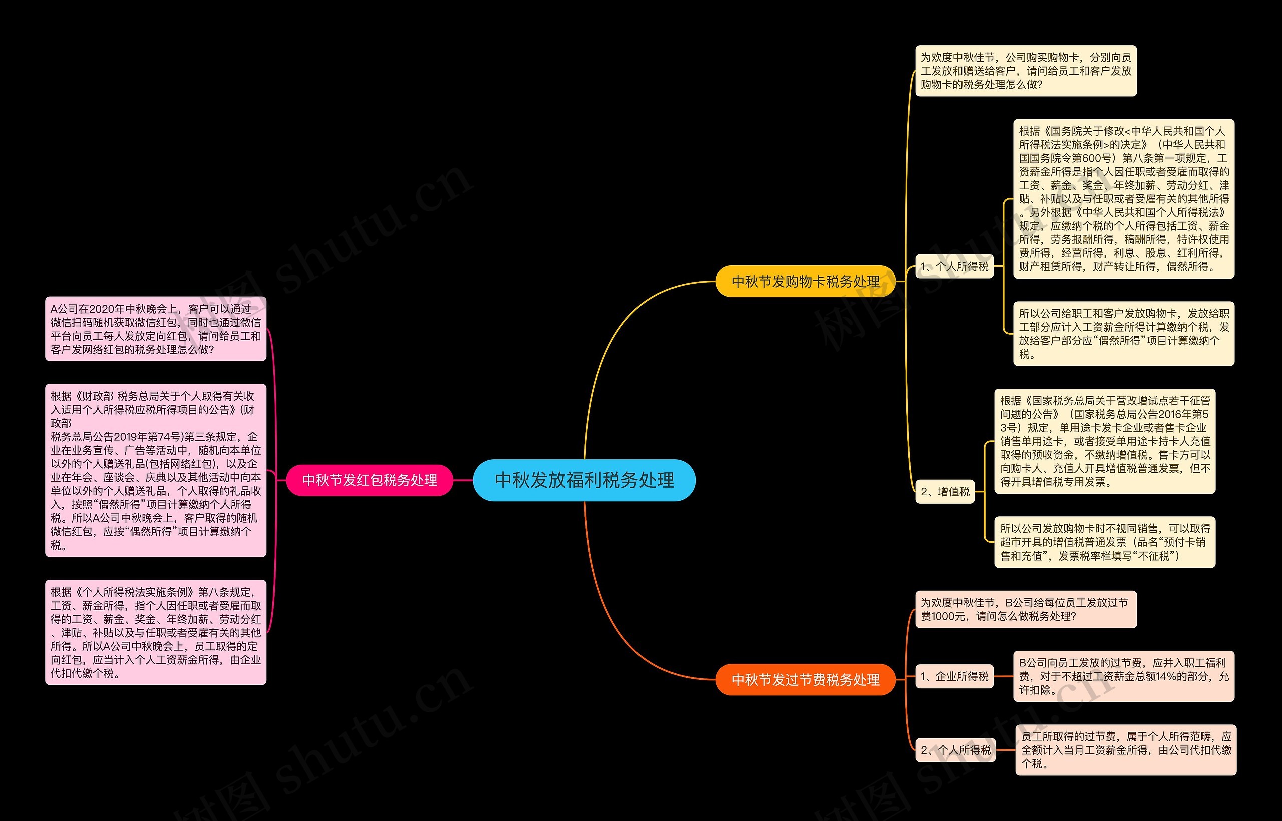 中秋发放福利税务处理思维导图