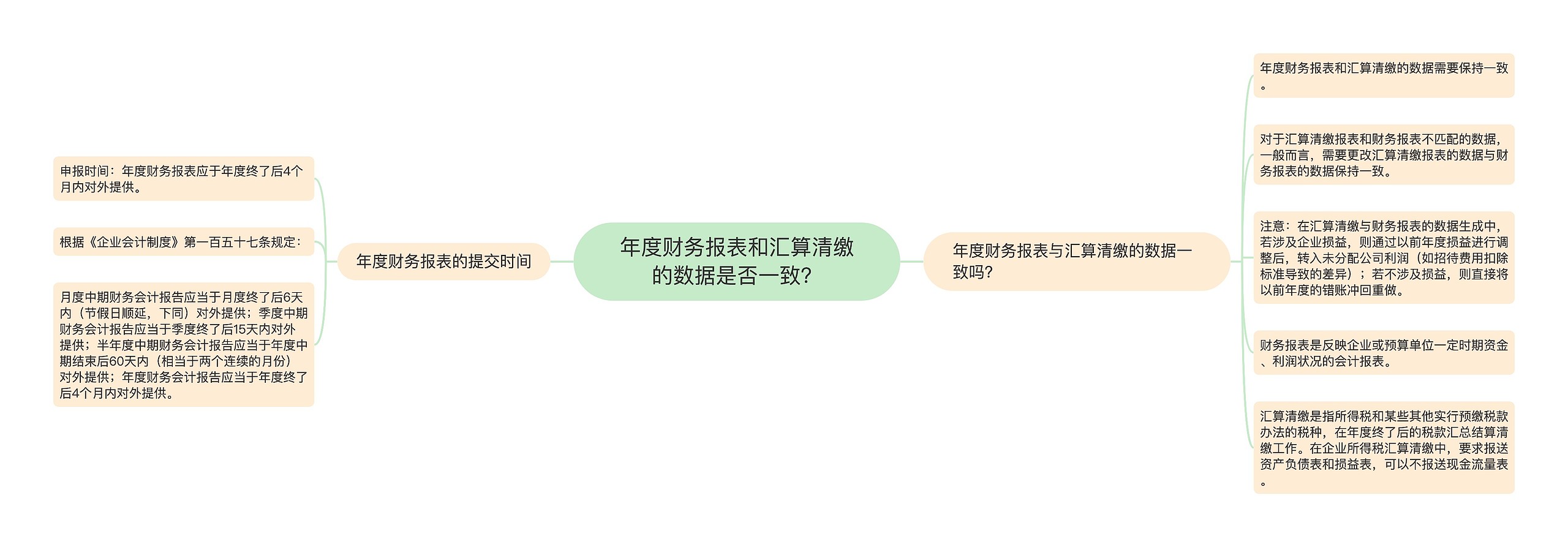 年度财务报表和汇算清缴的数据是否一致？思维导图