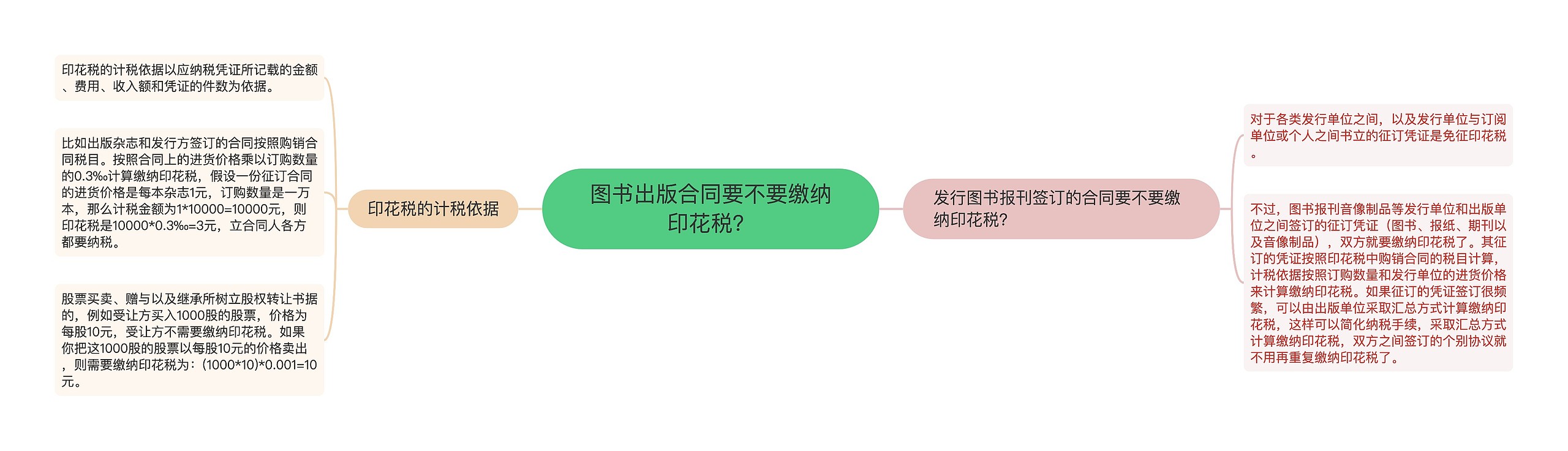 图书出版合同要不要缴纳印花税？思维导图