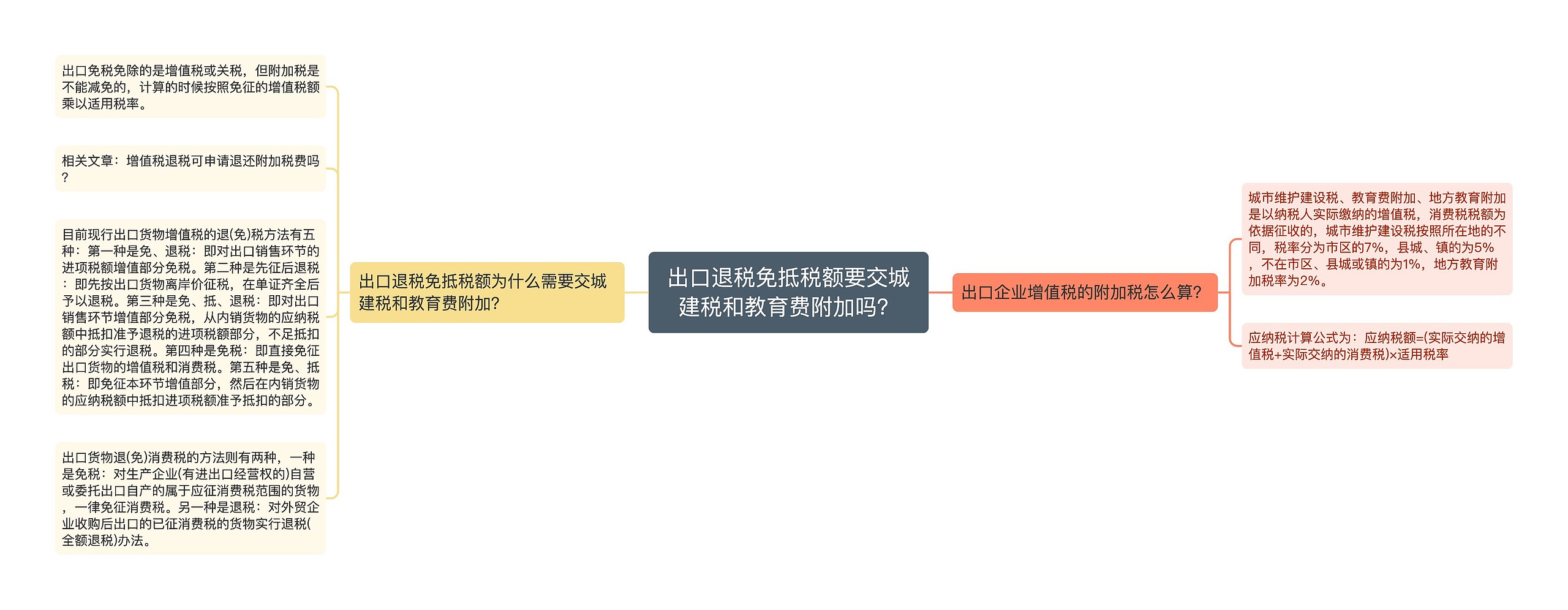 出口退税免抵税额要交城建税和教育费附加吗？思维导图