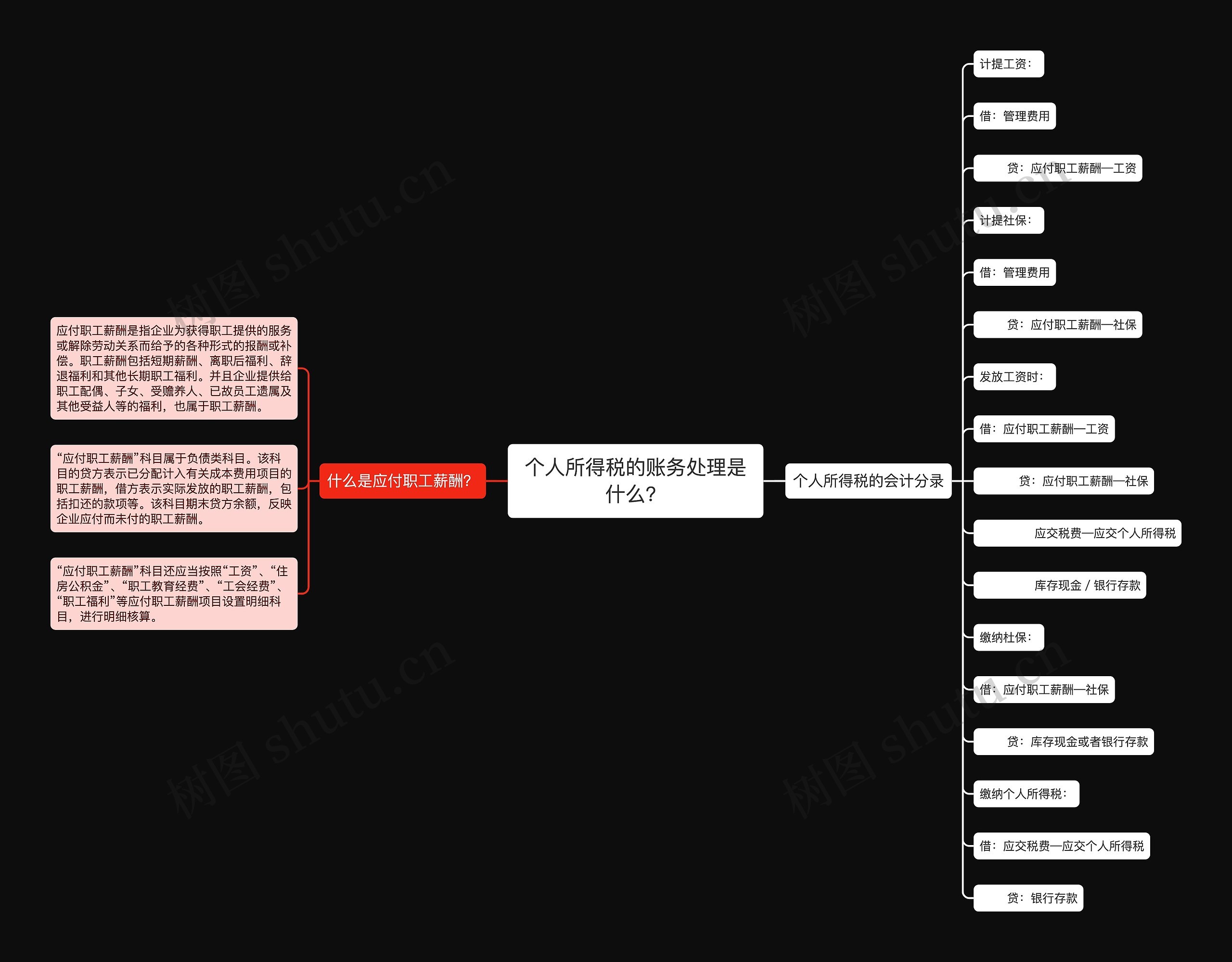 个人所得税的账务处理是什么？思维导图