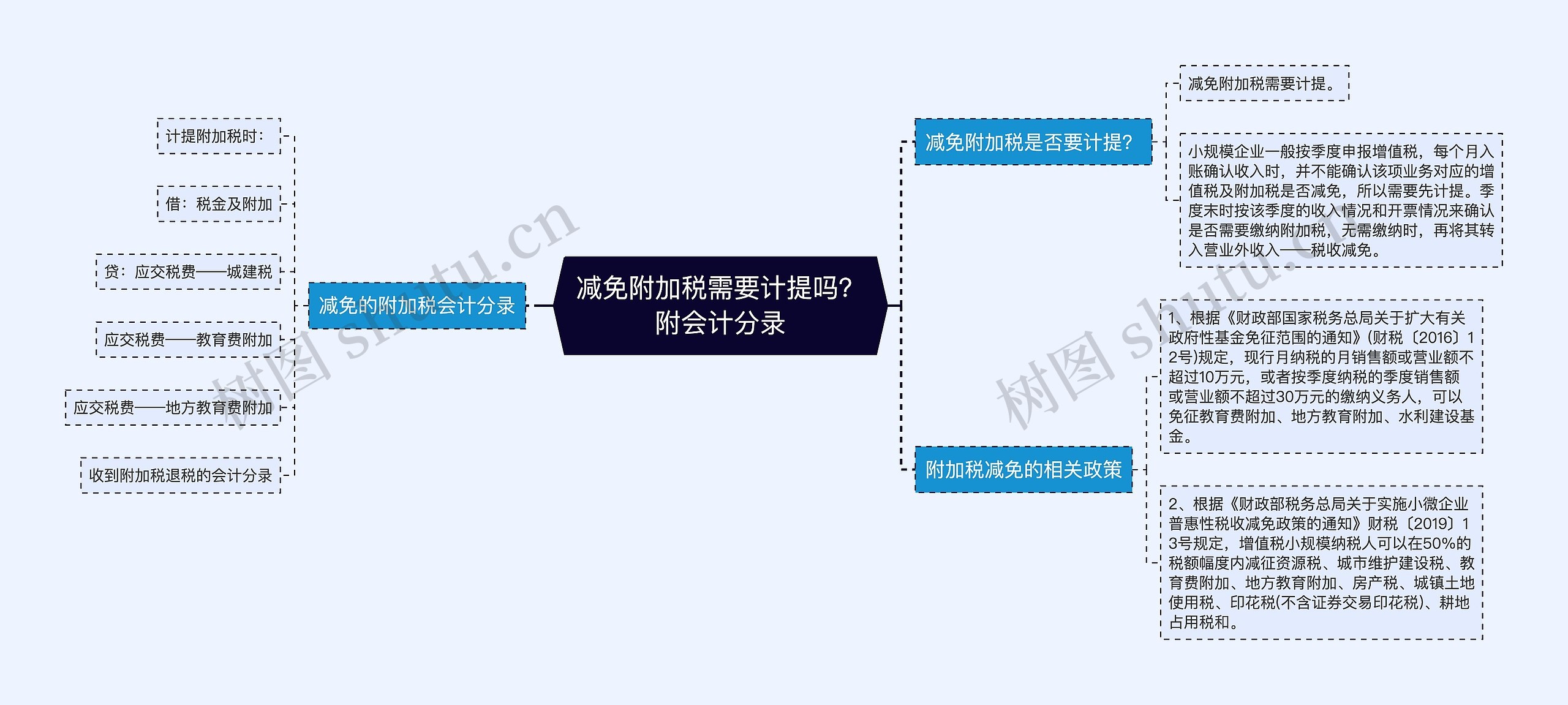 减免附加税需要计提吗？附会计分录