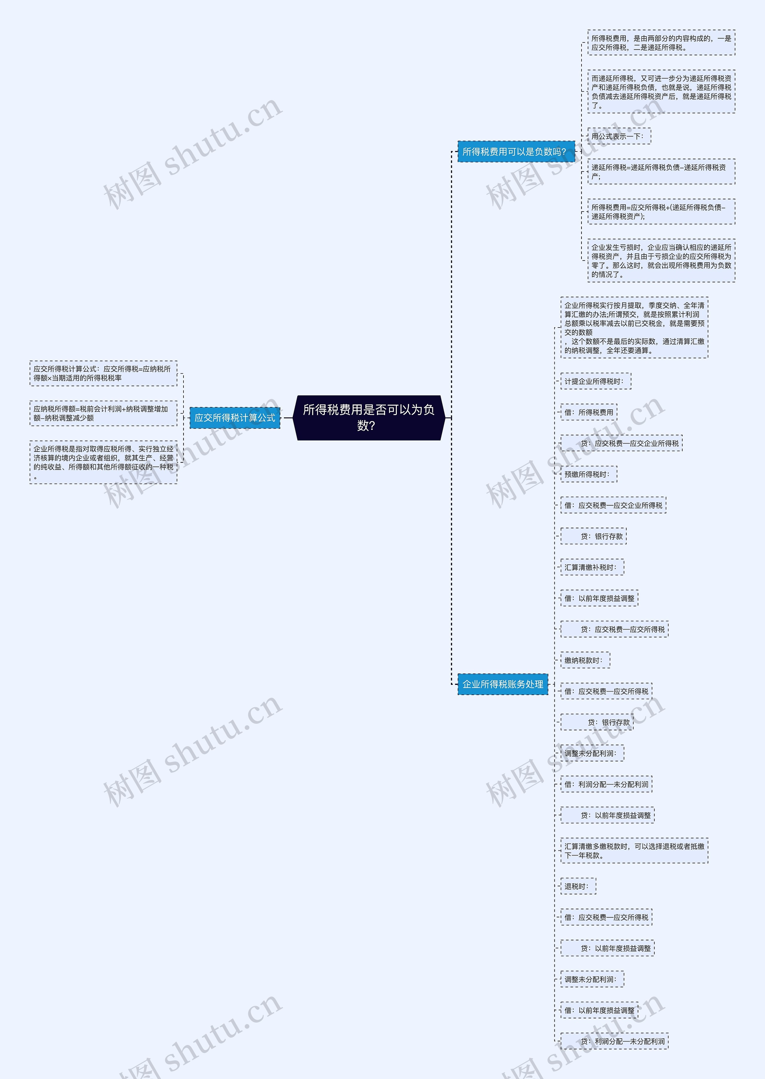 所得税费用是否可以为负数？思维导图