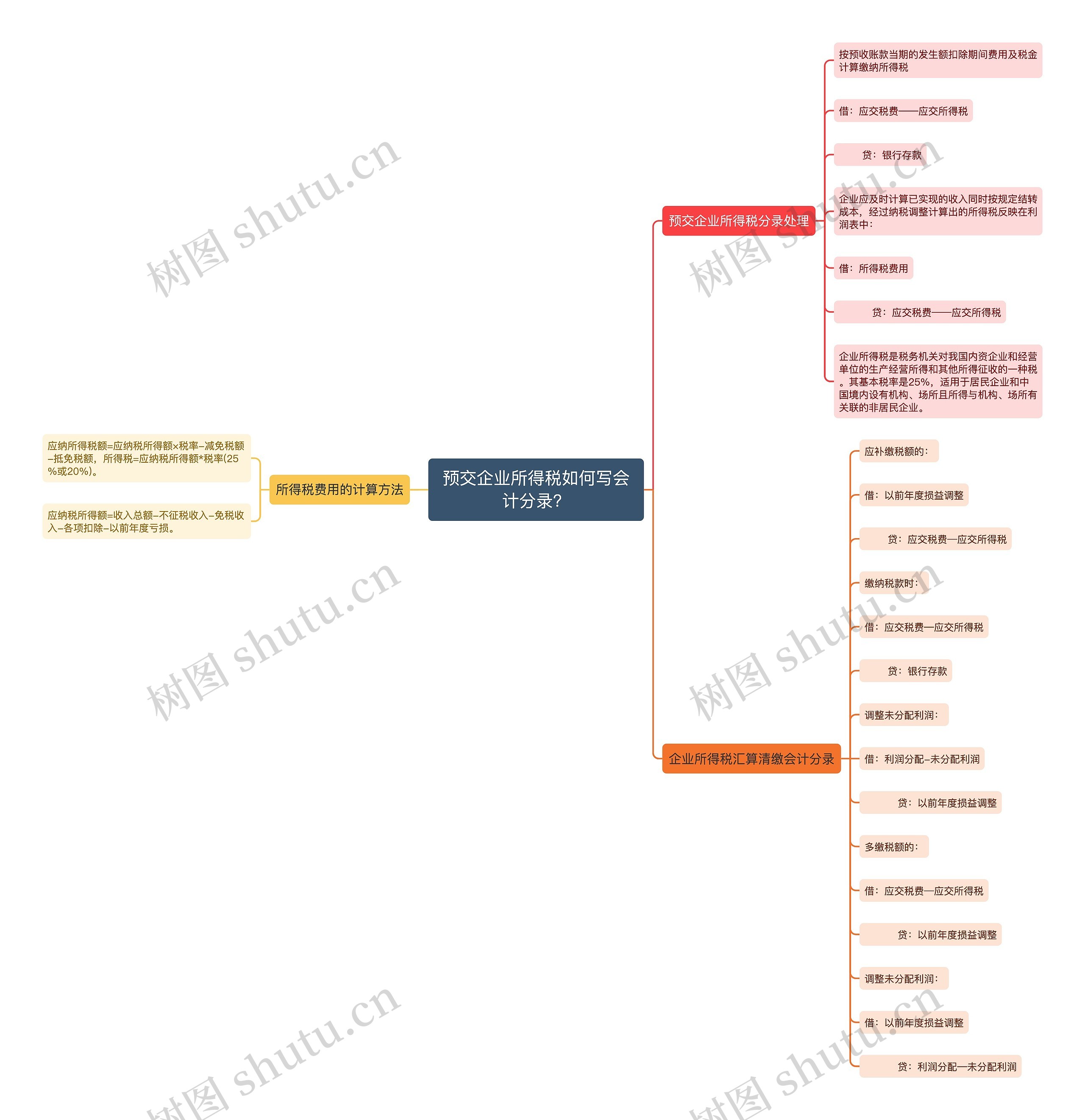 预交企业所得税如何写会计分录？思维导图