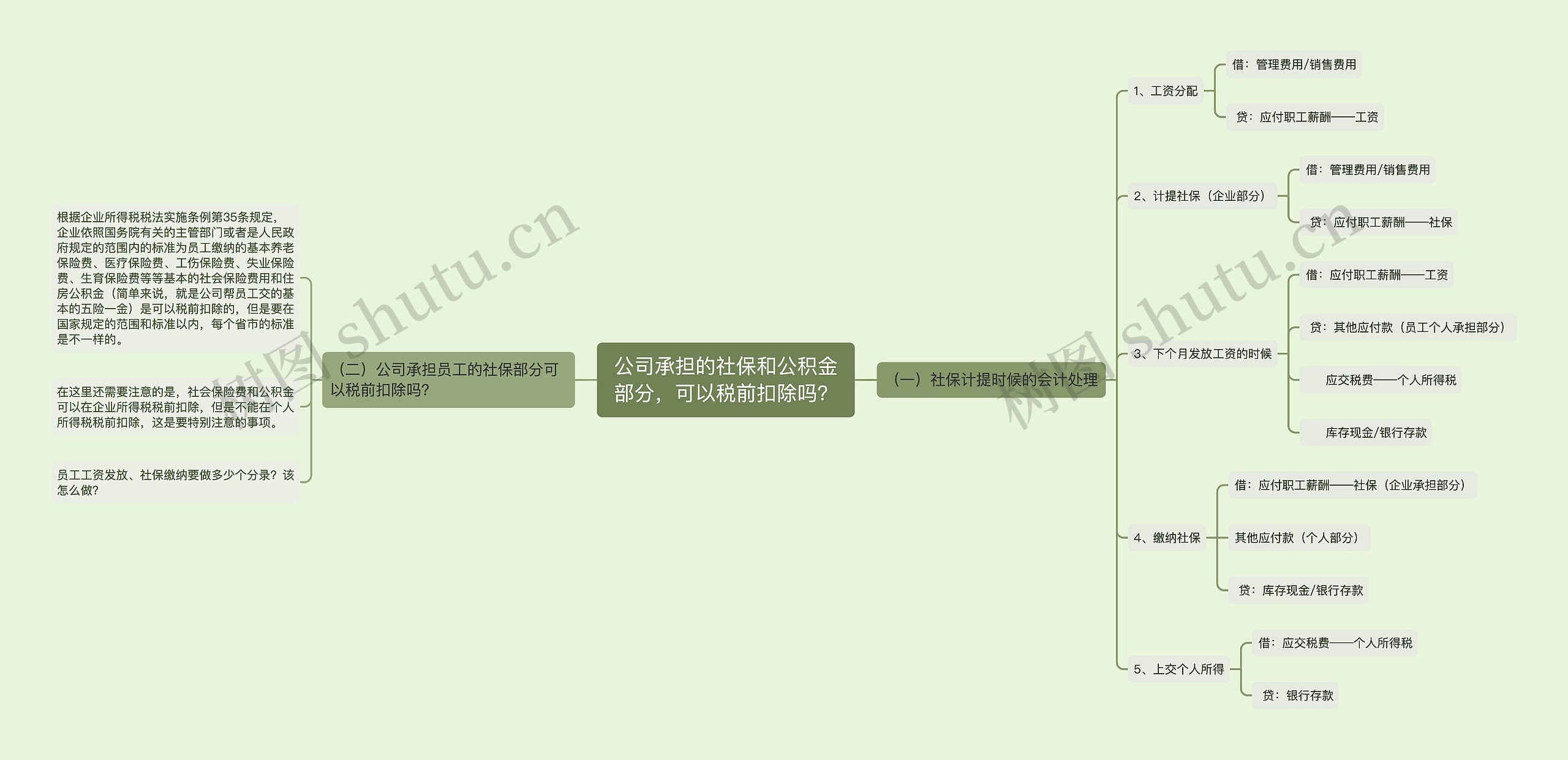 公司承担的社保和公积金部分，可以税前扣除吗？