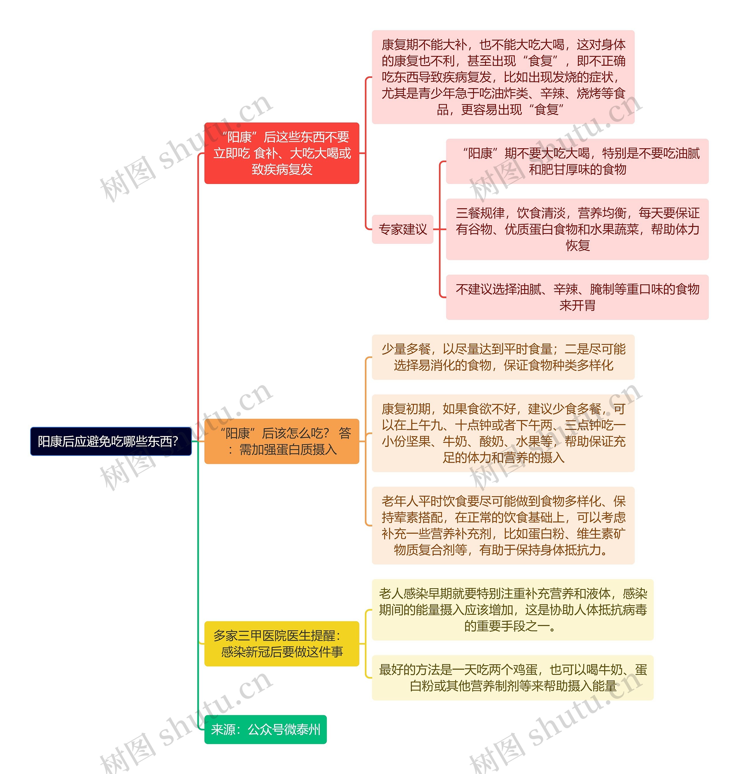阳康后应避免吃哪些东西逻辑图