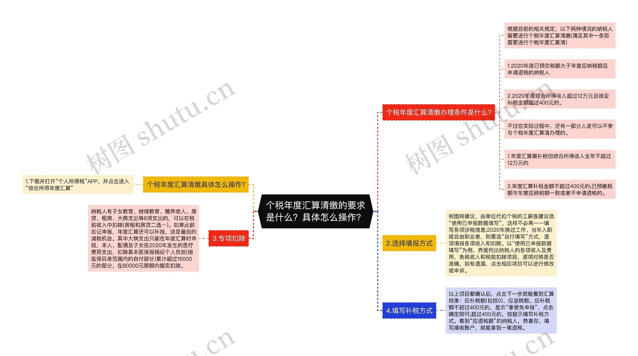 个税年度汇算清缴的要求是什么？具体怎么操作？