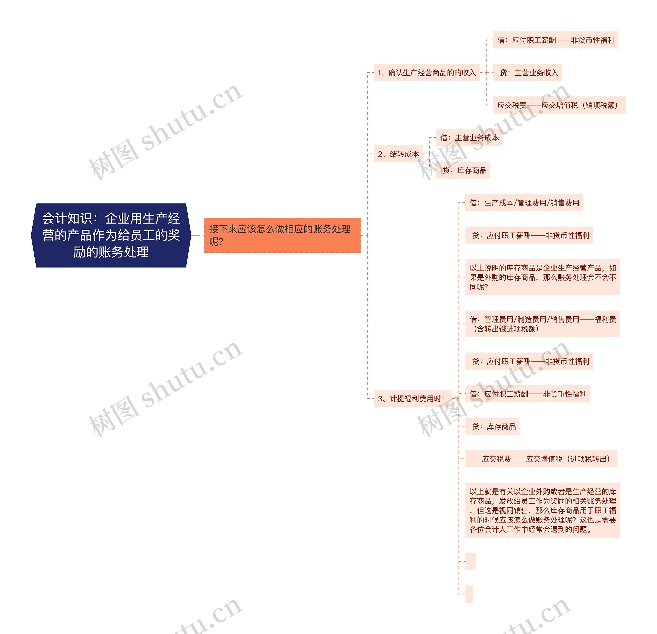 会计知识：企业用生产经营的产品作为给员工的奖励的账务处理