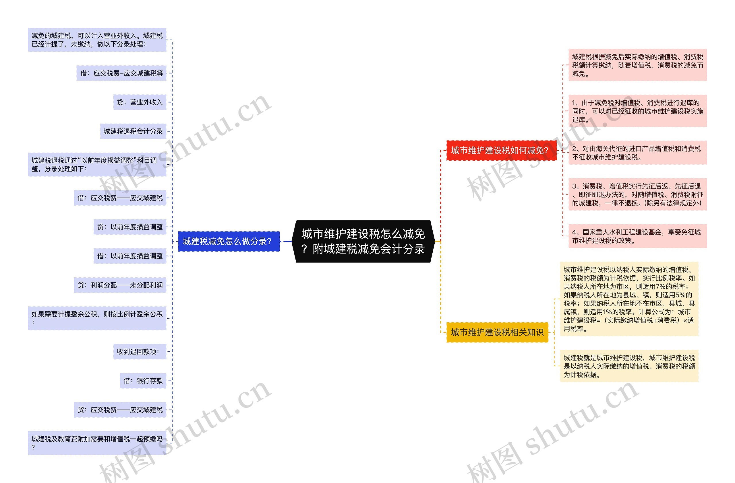 城市维护建设税怎么减免？附城建税减免会计分录思维导图