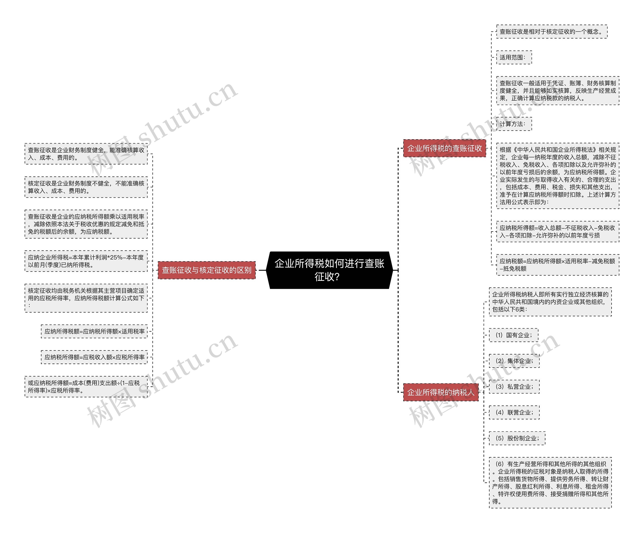 企业所得税如何进行查账征收？思维导图