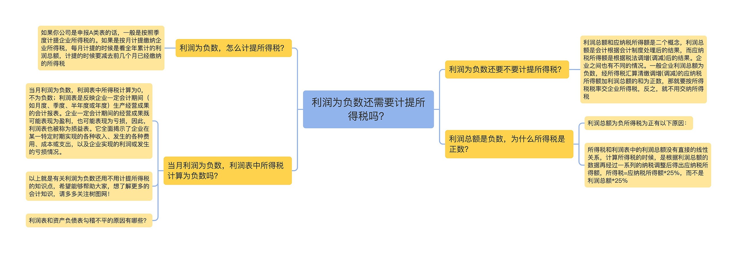 利润为负数还需要计提所得税吗？